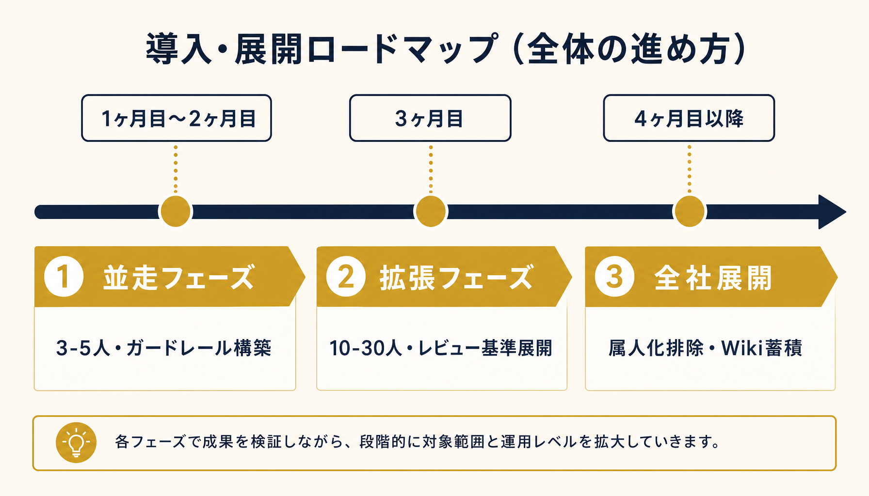 少人数の並走から段階展開する導入フェーズ図