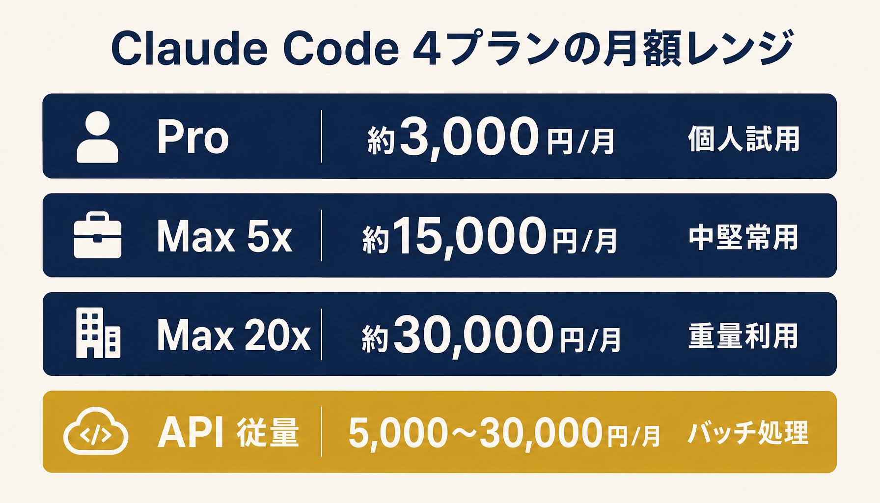 Claude Code 4プランの月額レンジと想定ユーザー像を示すインフォグラフィック