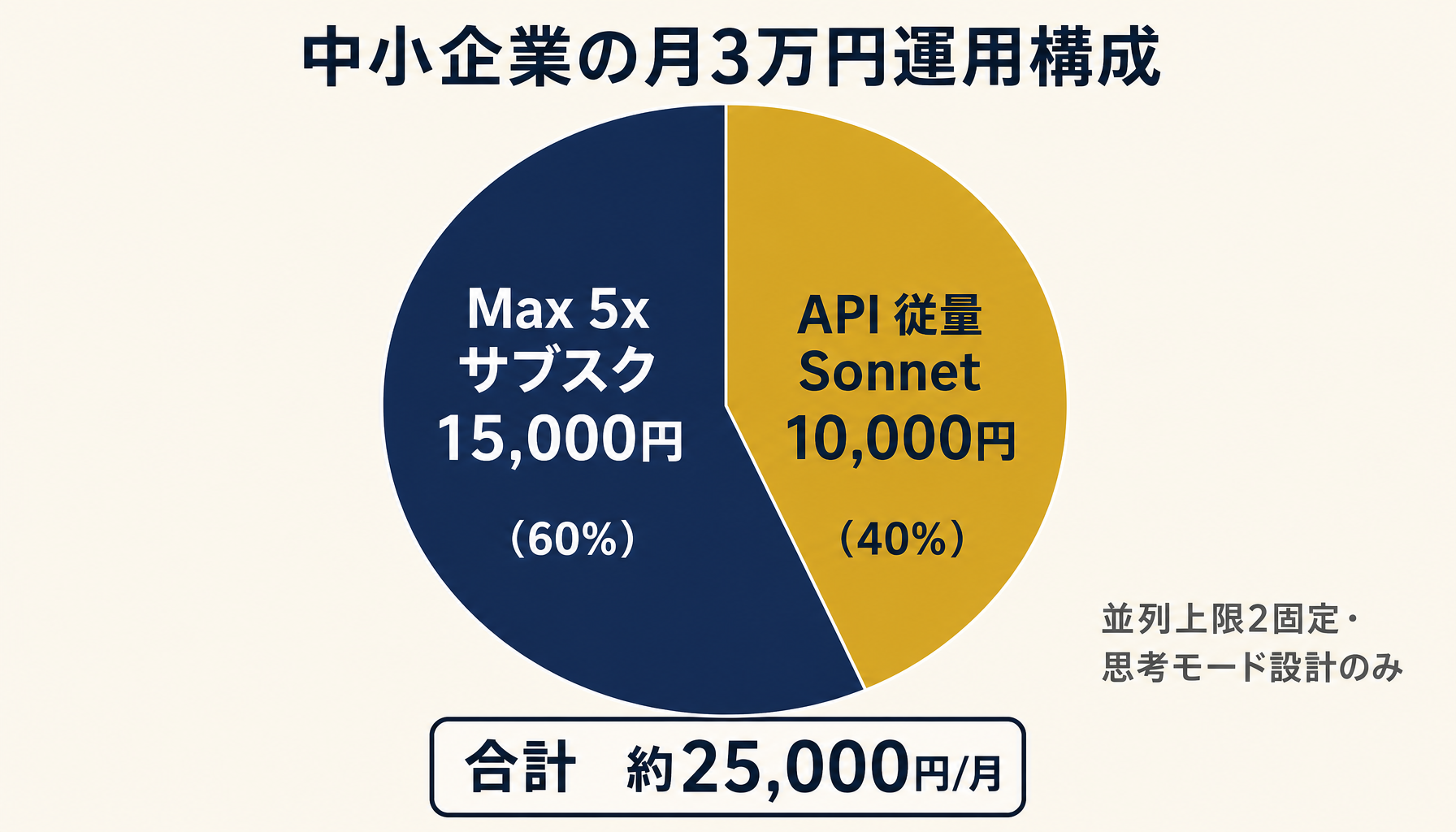 月3万円構成の内訳を示すインフォグラフィック
