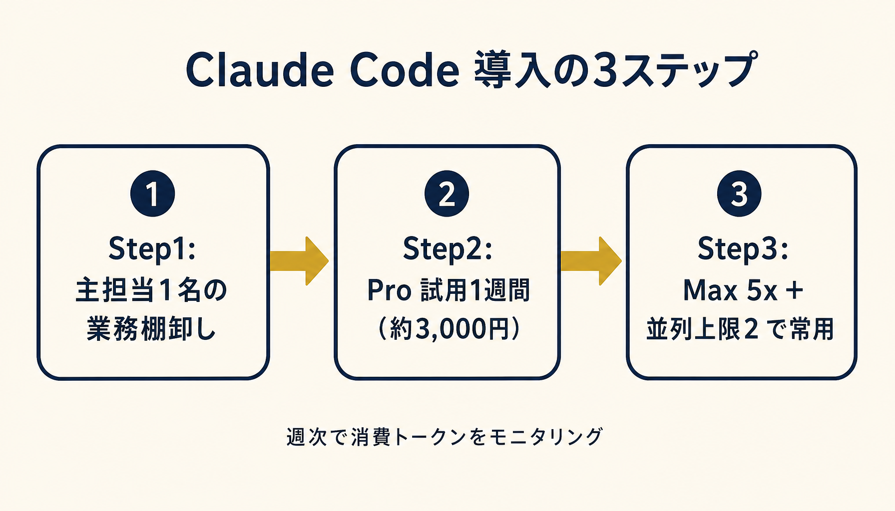 Claude Code 導入の3ステップを示すフロー図