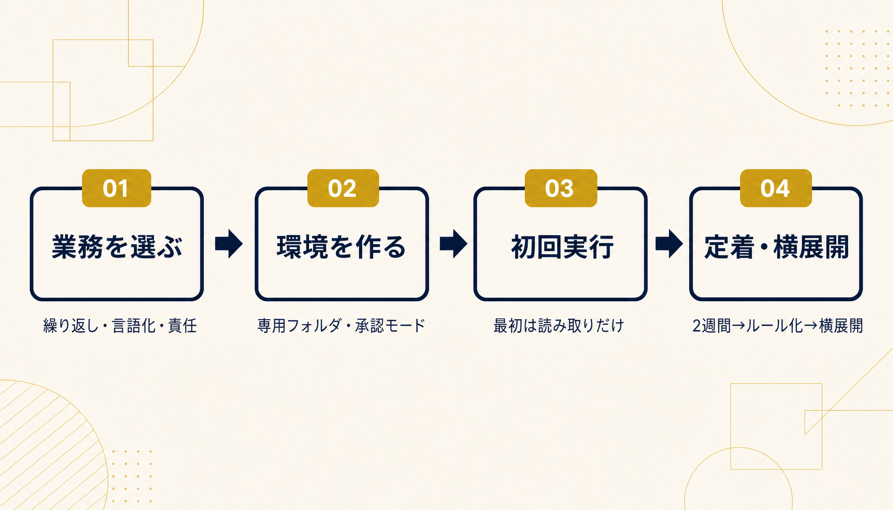 Claude Codeを非エンジニアが業務改善で使い始めるまでの全体像を示した概念図