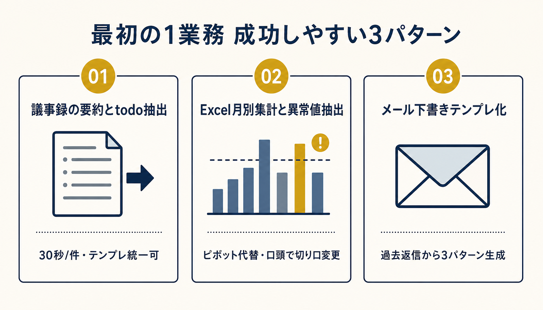 3パターンの最初の1業務(議事録要約・Excel月別集計・メールテンプレ)をフラットなアイコンで並べた図