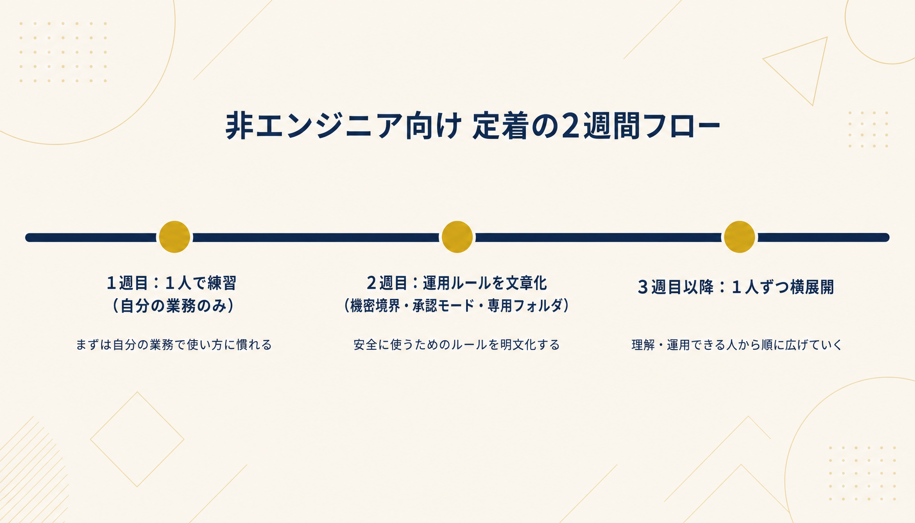 Claude Codeを非エンジニアが定着させるまでの2週間運用フロー(1週目は1人で練習・2週目で運用ルール化・3週目以降に1人ずつ横展開)
