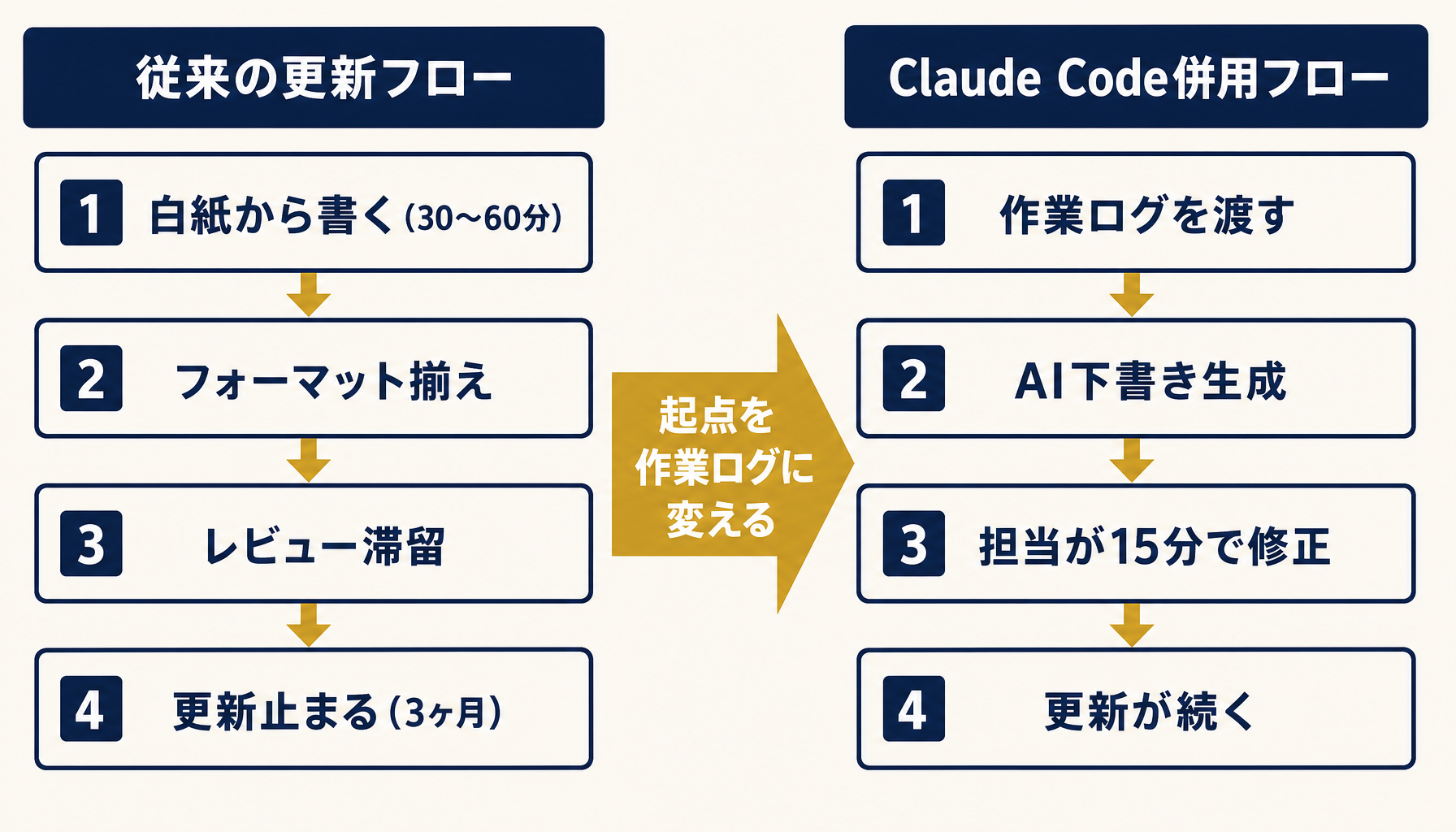 従来のドキュメント更新フローとClaude Code併用フローの比較図