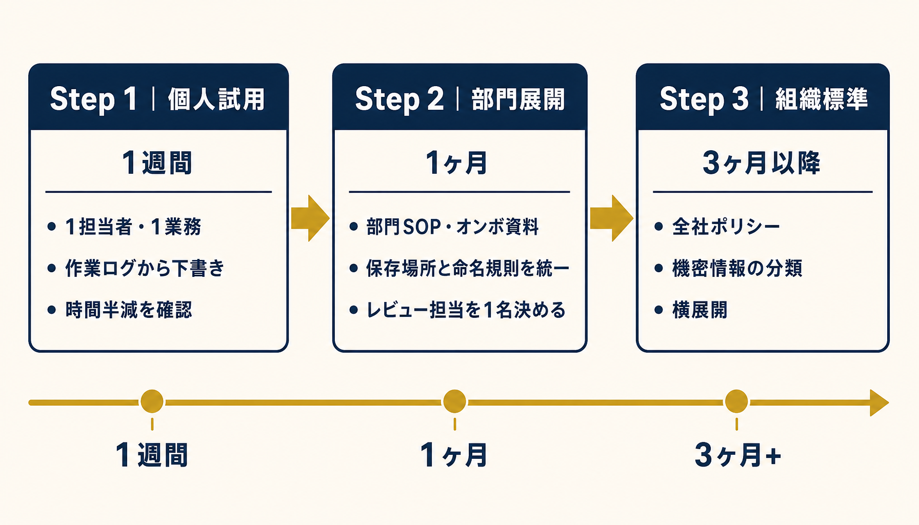 Claude Code社内ドキュメント整備の3段階展開ステップ