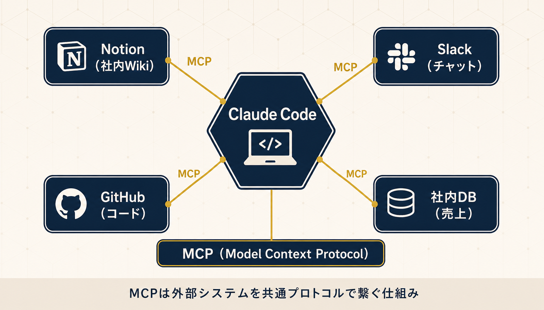 MCP連携でClaude Codeが社内システムへ直接アクセスする全体像