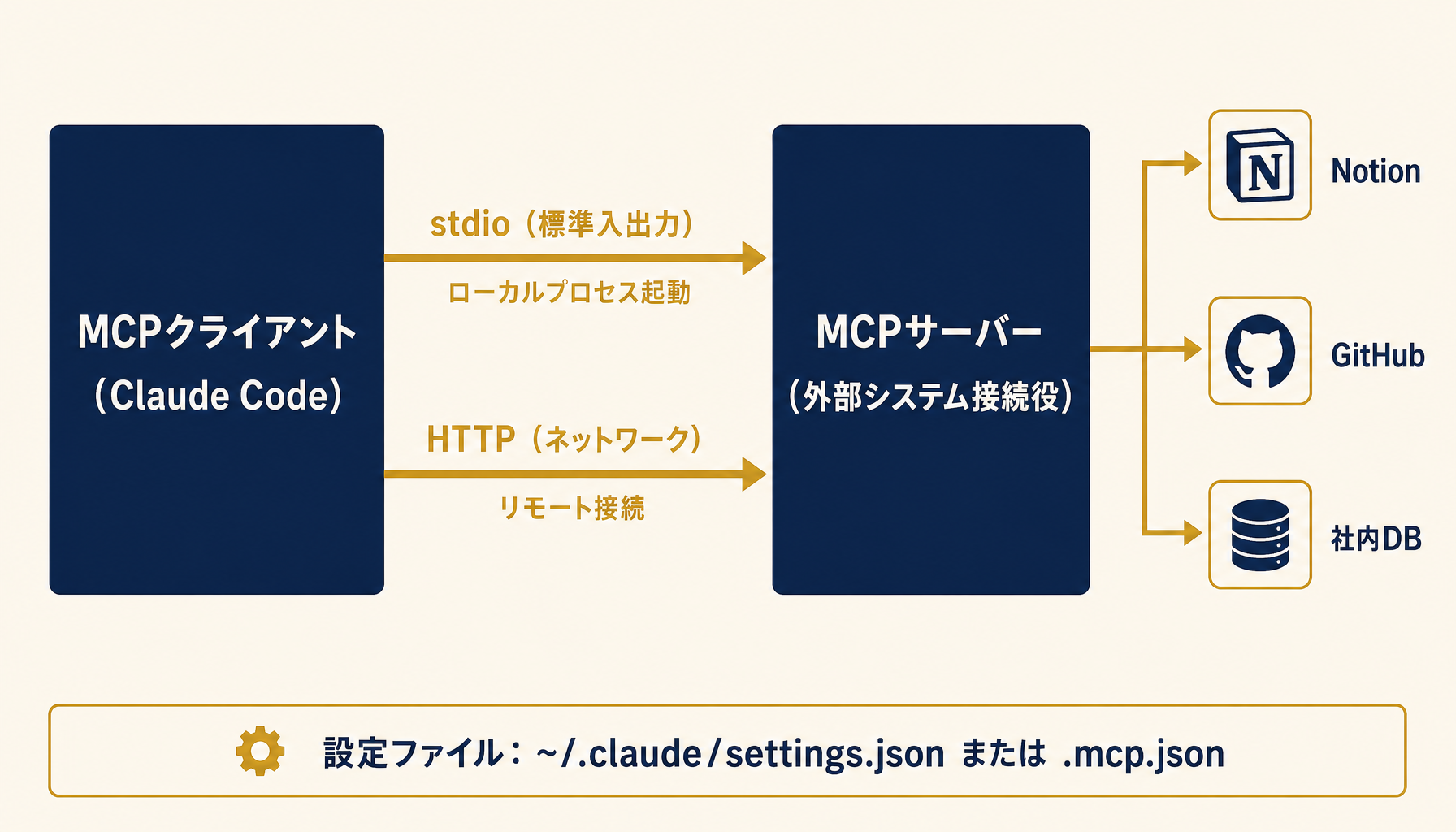 MCPクライアントとMCPサーバーの2層構造とstdio/HTTPトランスポート