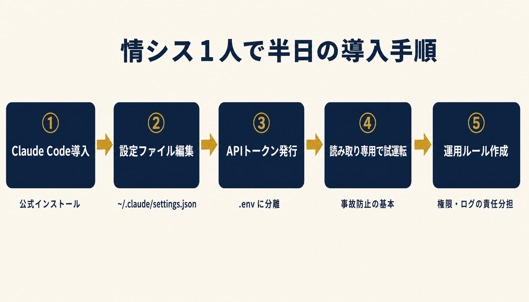 Claude Code導入から運用ルール作成までの5ステップフロー