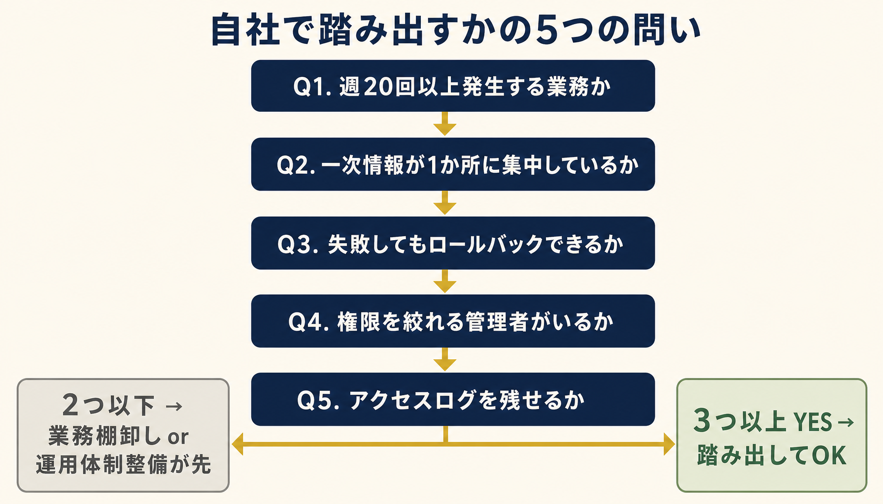 5つの問いで自社の導入適性を判断するフローチャート