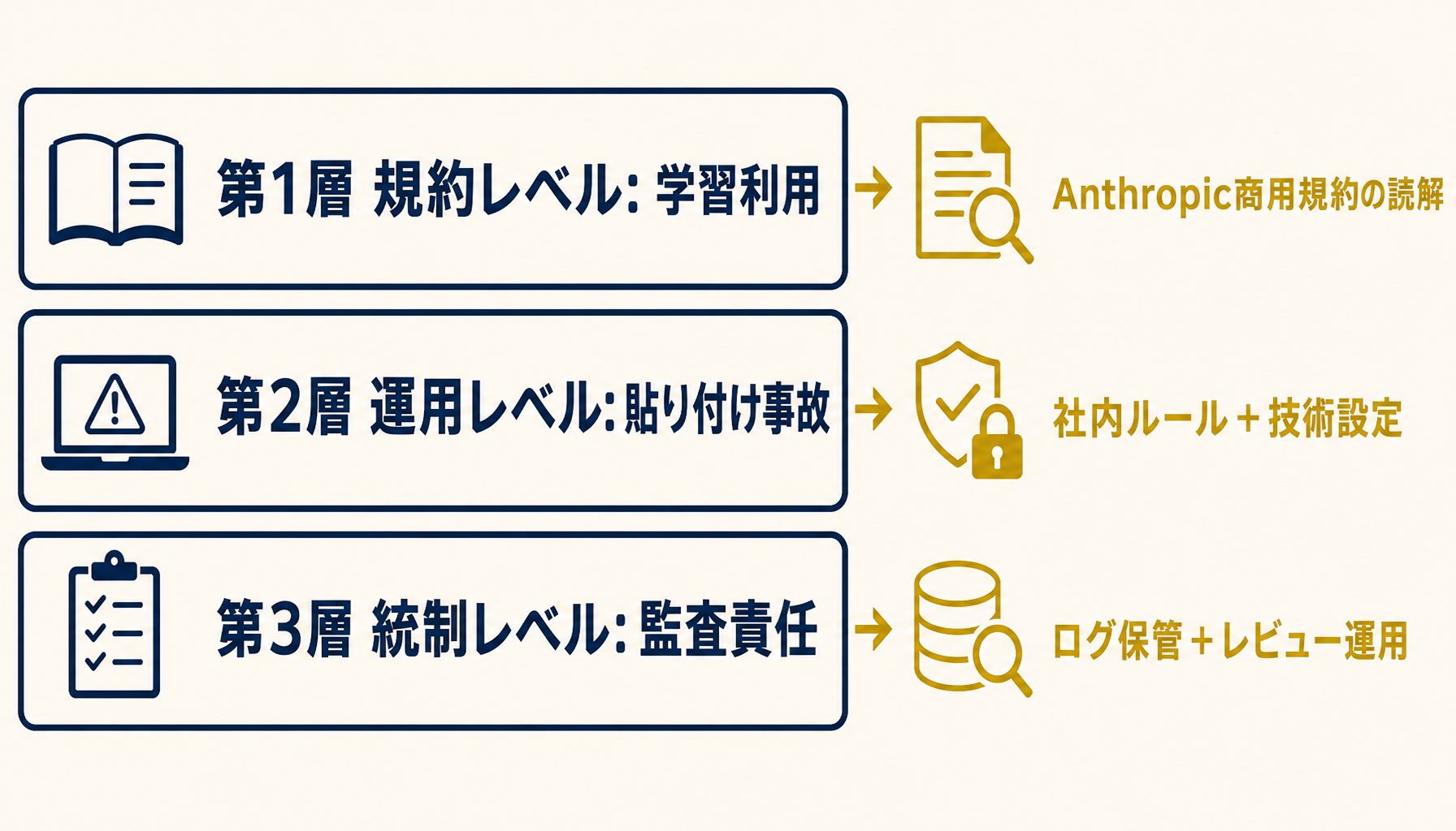 3層の情報漏えいリスクと対応レイヤー