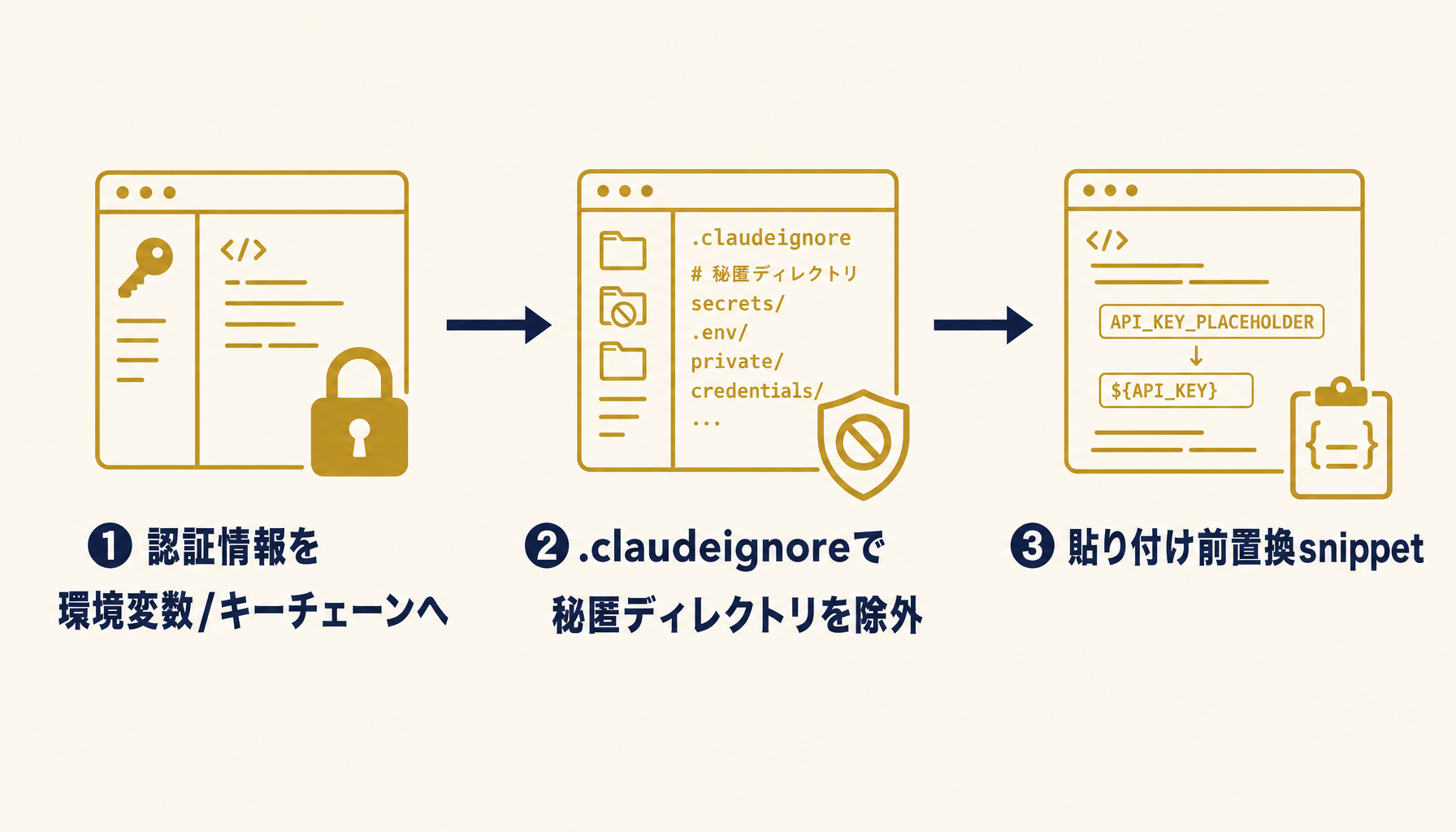 データ送信を絞る3つの設定レイヤー