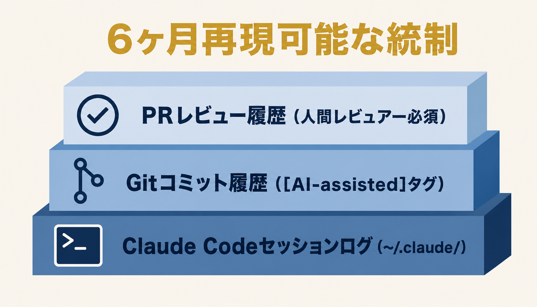 監査ログの3層構造(セッション・Git・PR)