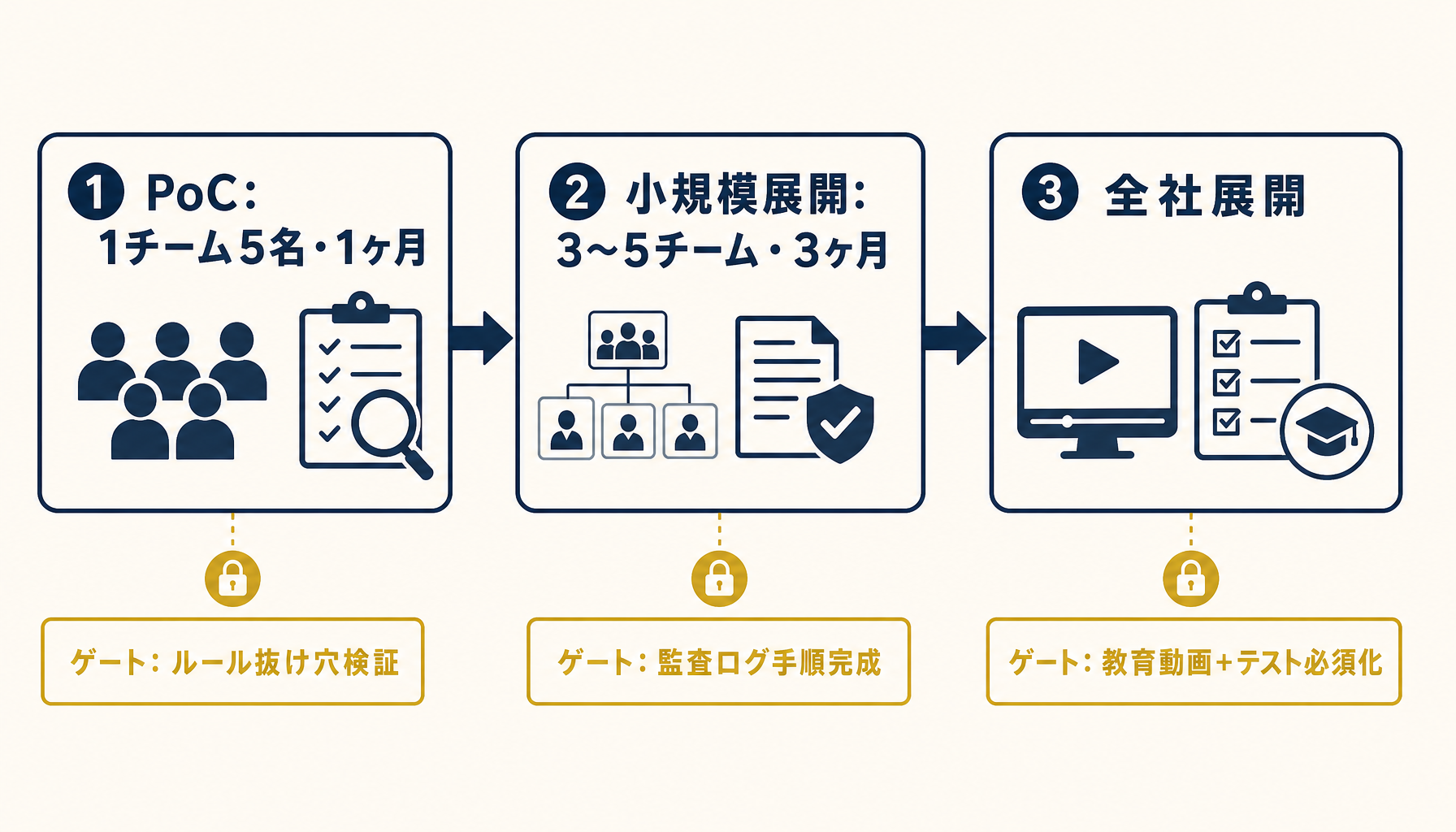 全社展開3段階のロードマップ