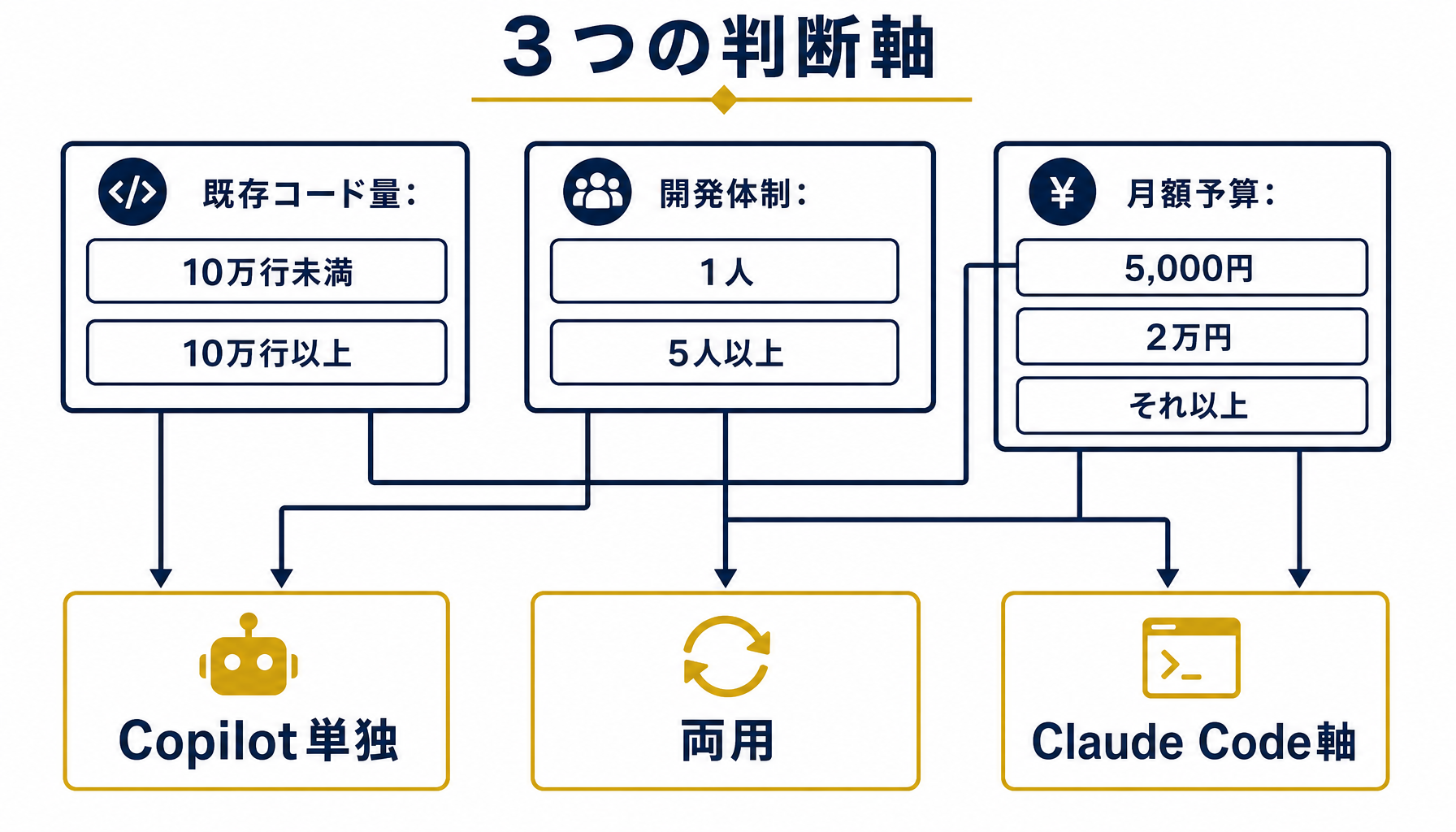選定3軸（既存コード量・体制・予算）の判定フロー図