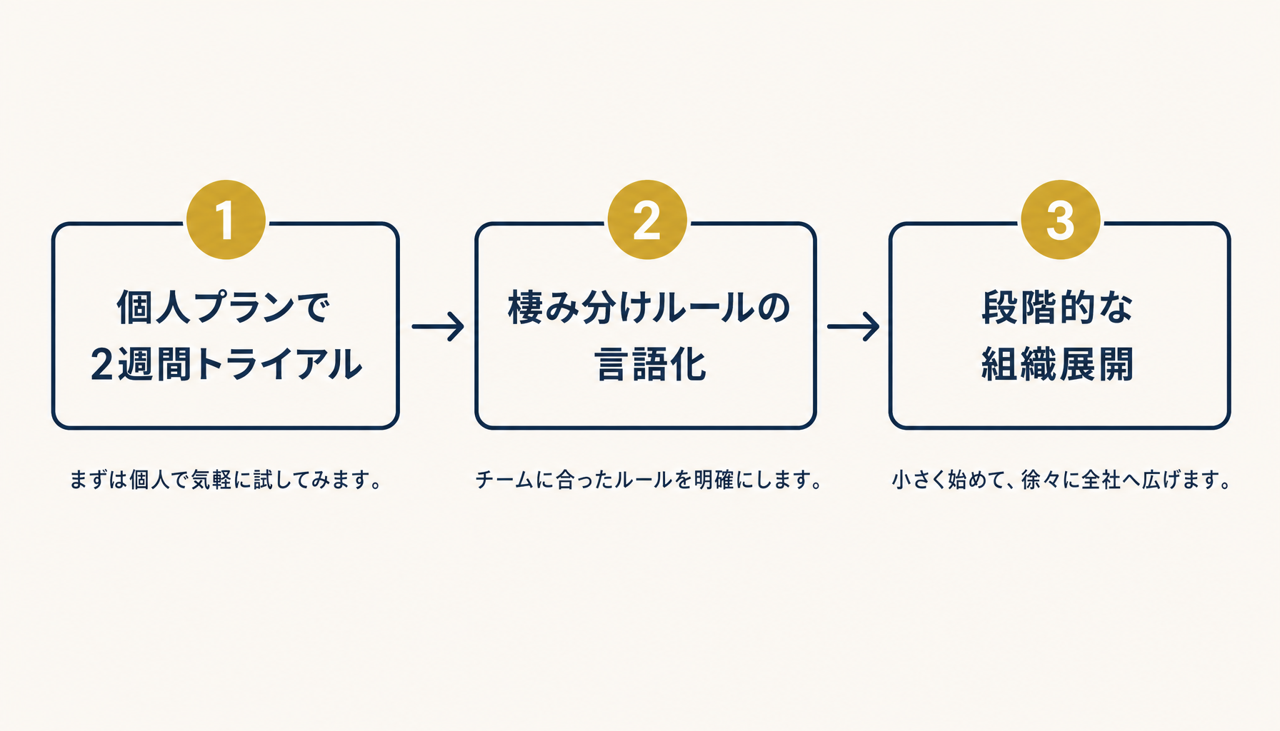3ステップ導入フロー（トライアル→ルール化→展開）