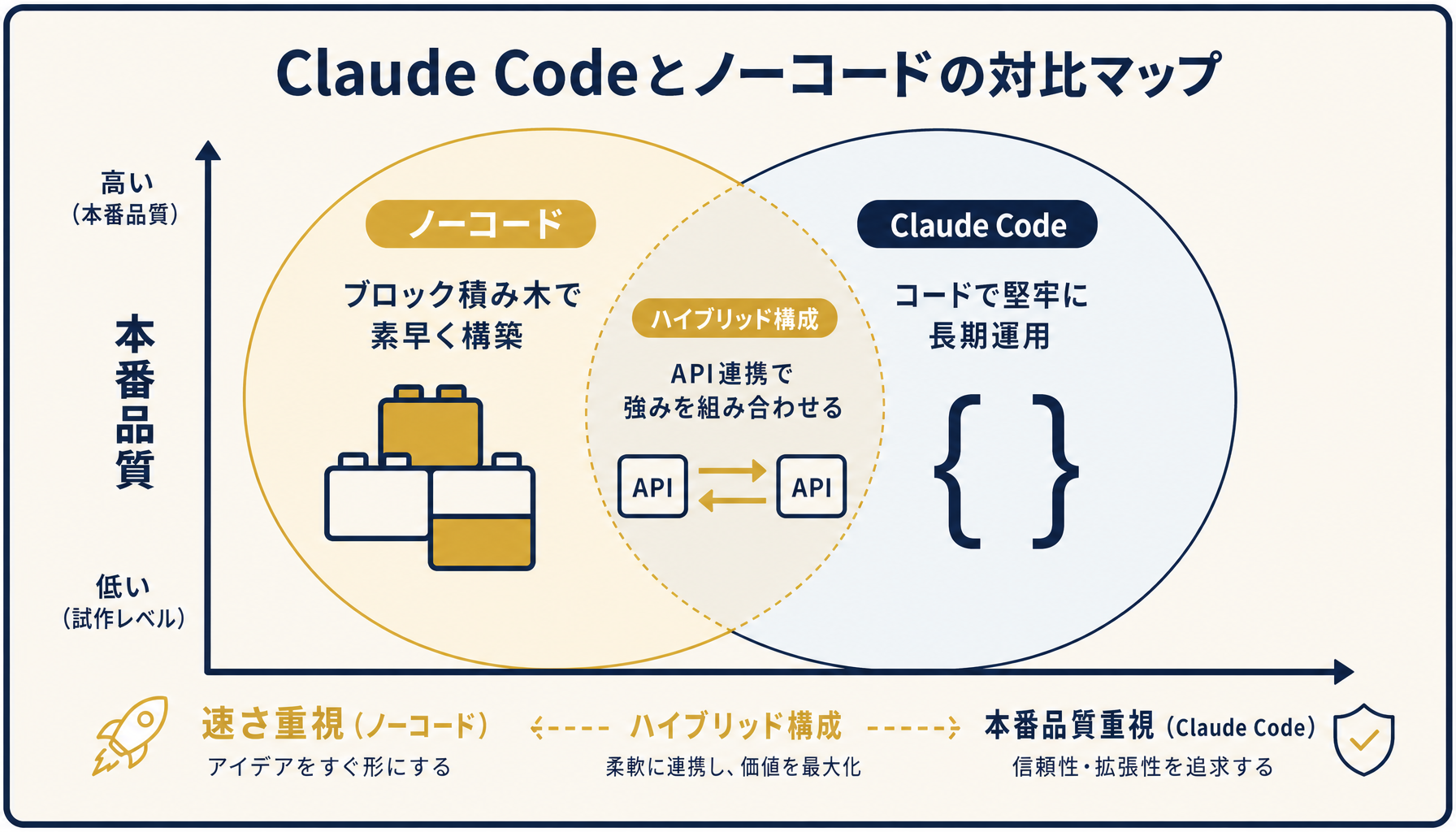 Claude Codeとノーコードの位置づけ。立ち上げ速度と本番品質のトレードオフを示した概念図