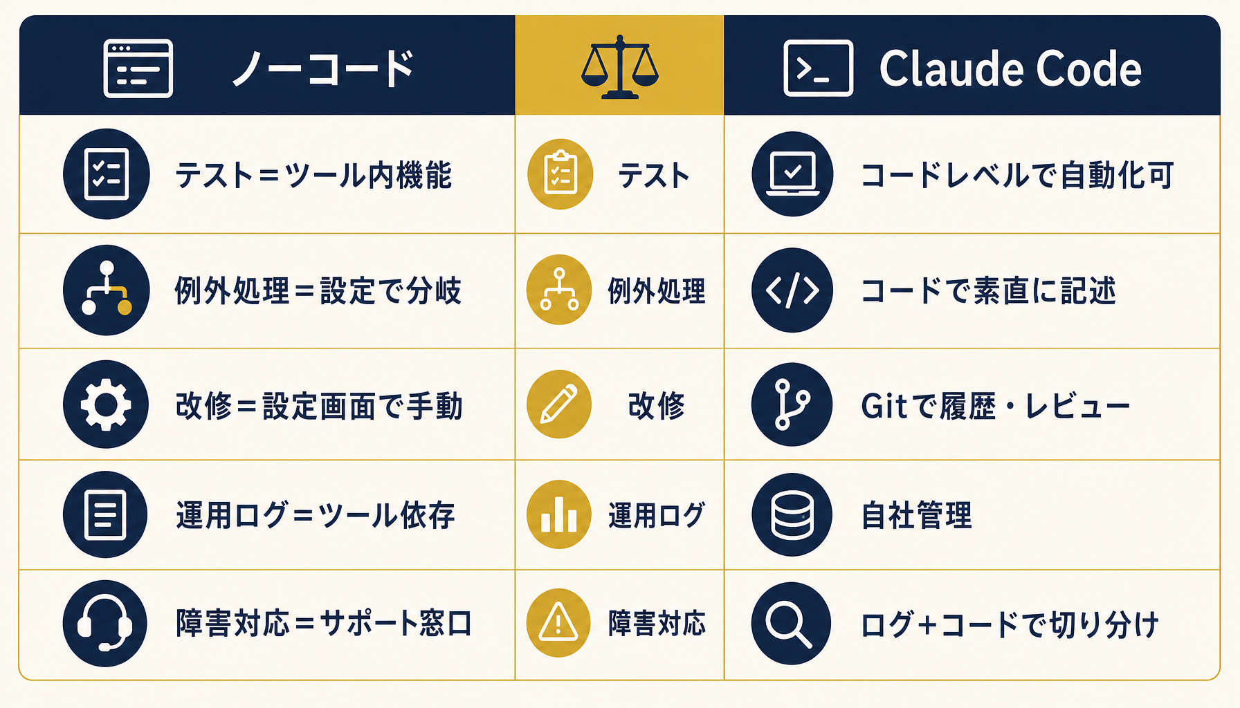 本番運用で差が出る5つの観点。テスト・例外処理・改修・ログ・障害対応の比較