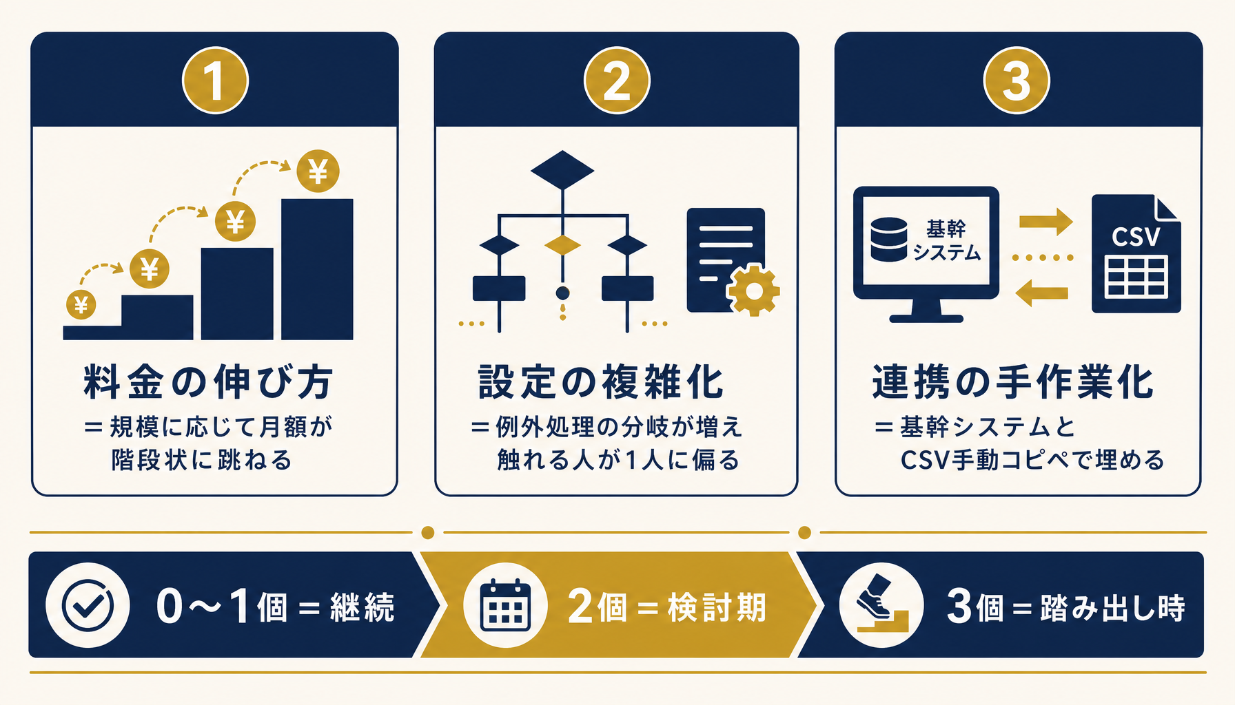 移行判断の3分岐点。料金の伸び方・設定の複雑化・連携の手作業化を段階的に示す図
