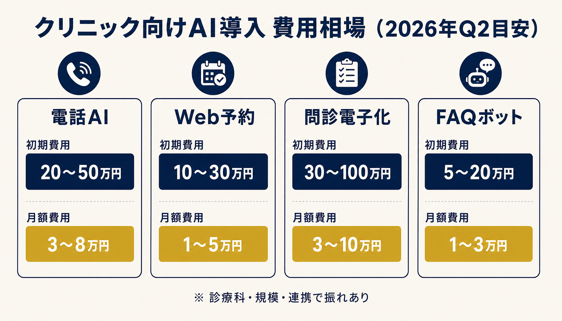 クリニック向けAI導入費用の目安