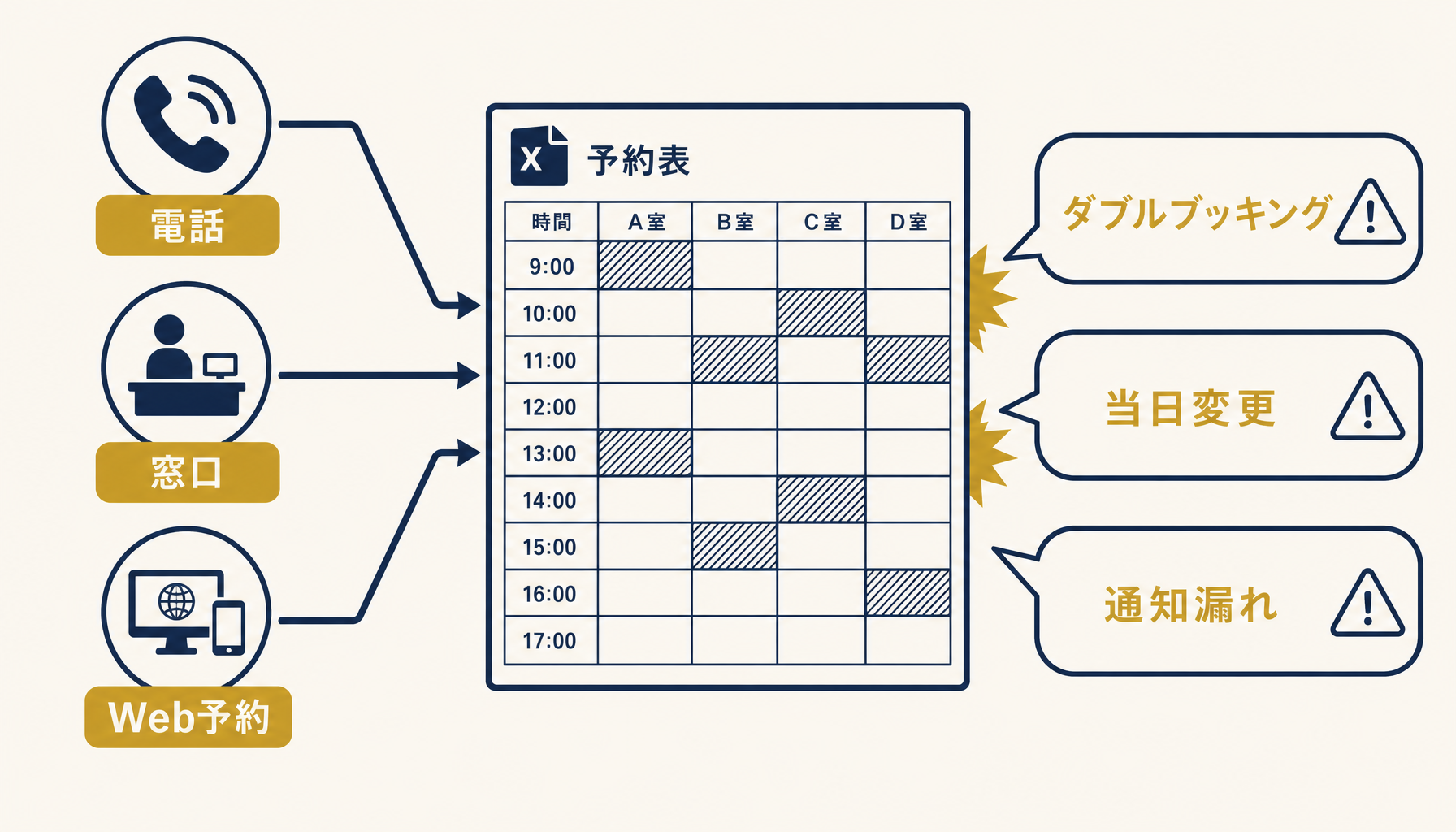 電話・窓口・Web予約がエクセル1枚の予約表に集約される全体像と3つの限界点を示す図