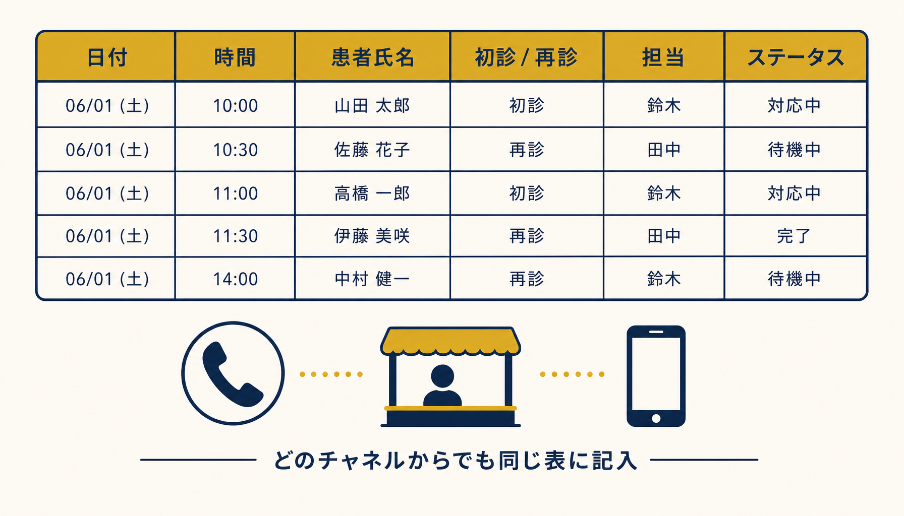 エクセル予約表に必要な6列の構成と、電話・窓口・Web受付それぞれの記入タイミングを示す図