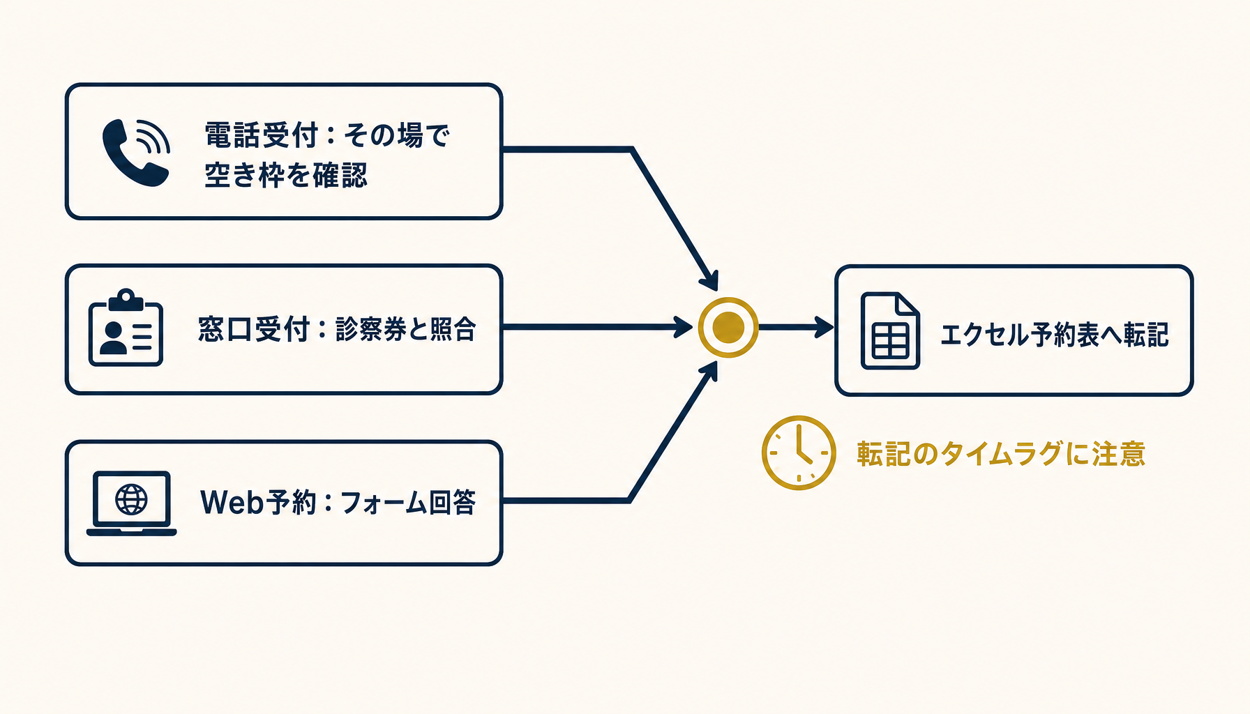 電話・窓口・Web予約の受付フローがエクセル1枚に合流する流れを示すフローチャート