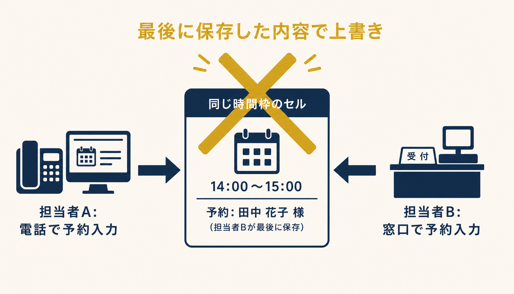 電話・窓口・Webからの同時入力がエクセルの上書き保存によってダブルブッキングを生むメカニズム図