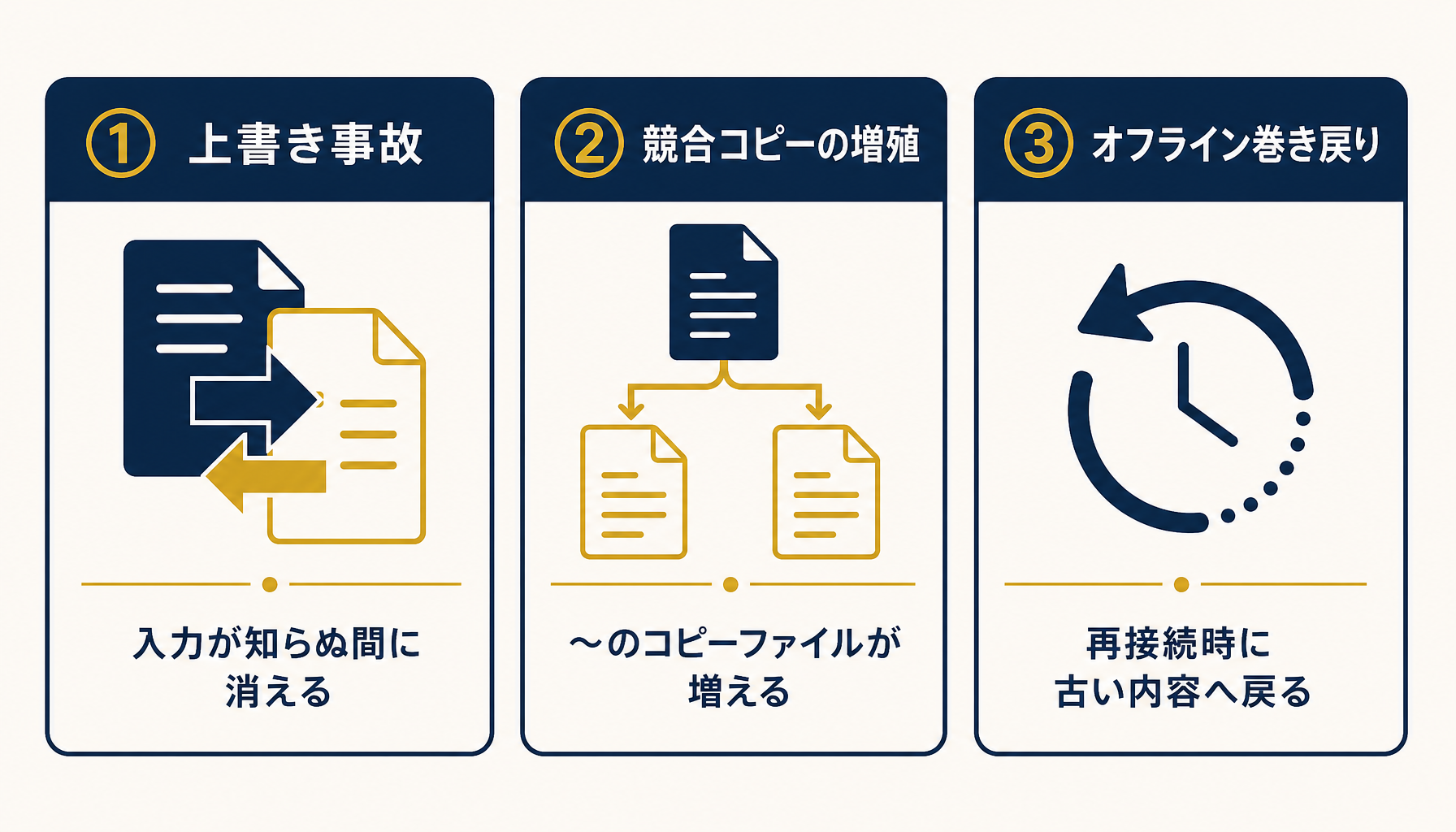 上書き事故・競合コピーの増殖・オフライン編集の巻き戻りという3つの症状パターンを整理したインフォグラフィック。
