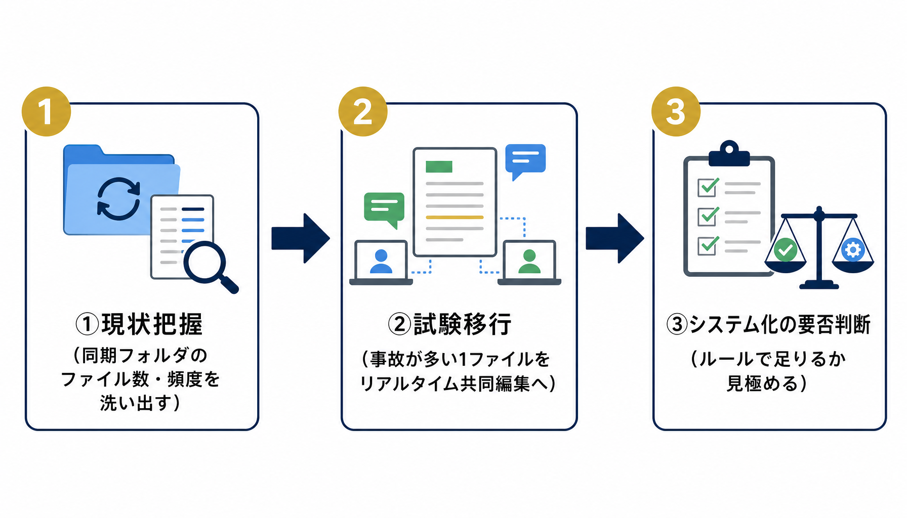 現状把握・試験移行・システム化の要否判断という3ステップを示すフロー図。