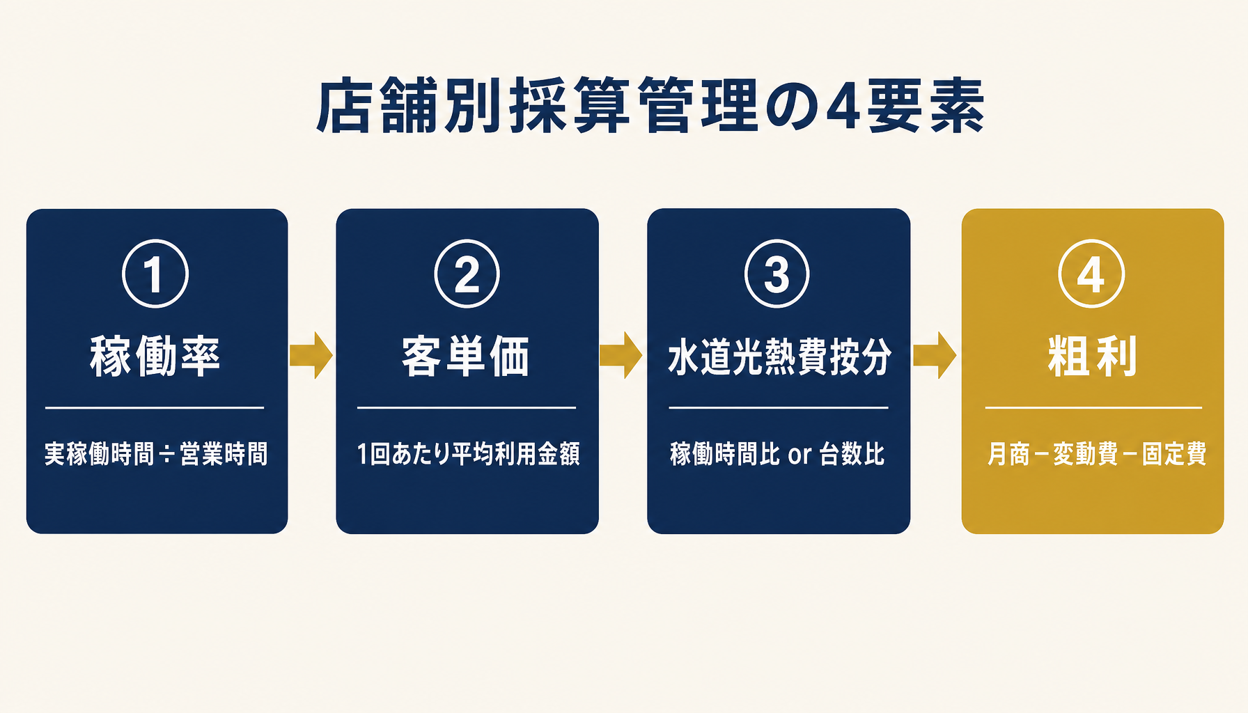 稼働率・客単価・水道光熱費按分・粗利の4要素で構成される店舗別採算管理表の構造を示すインフォグラフィック。