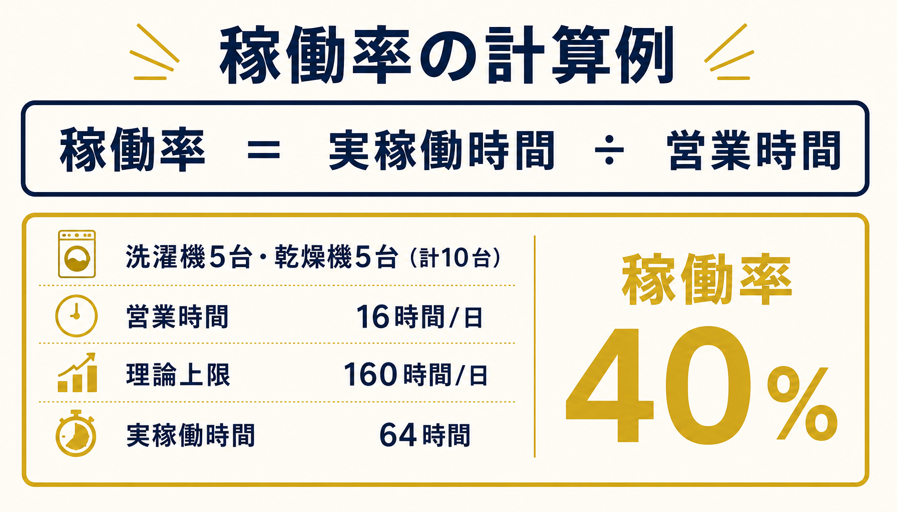 稼働率の計算式(実稼働時間÷営業時間)を数値例とともに示すインフォグラフィック。洗濯機5台・乾燥機5台、営業時間16時間、実稼働64時間、稼働率40%。