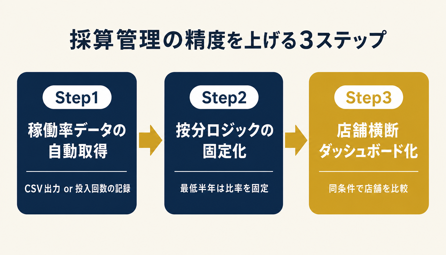 稼働率データの自動取得・按分ロジックの固定化・店舗横断ダッシュボード化という3ステップを示すフロー図。