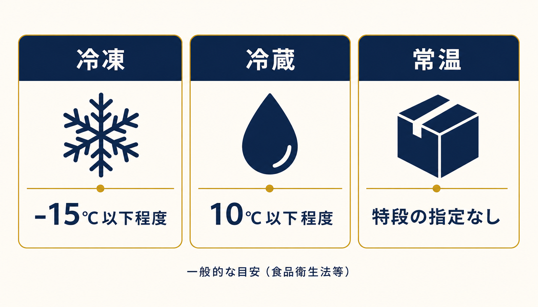 冷凍・冷蔵・常温の3温度帯ごとの一般的な温度管理基準の目安を示す比較図