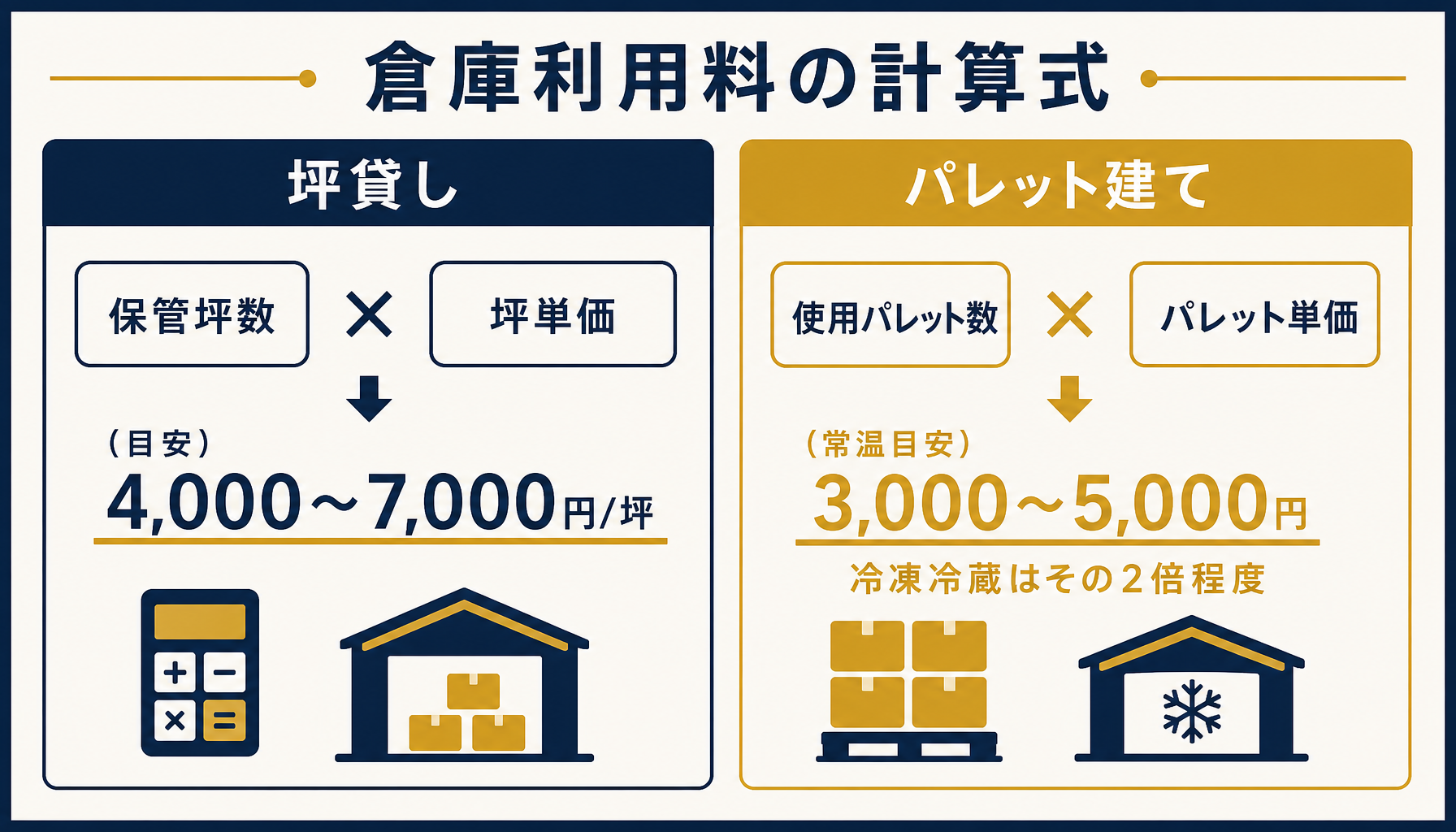 坪貸しとパレット建てという2つの保管料計算方式の違いを示す比較図