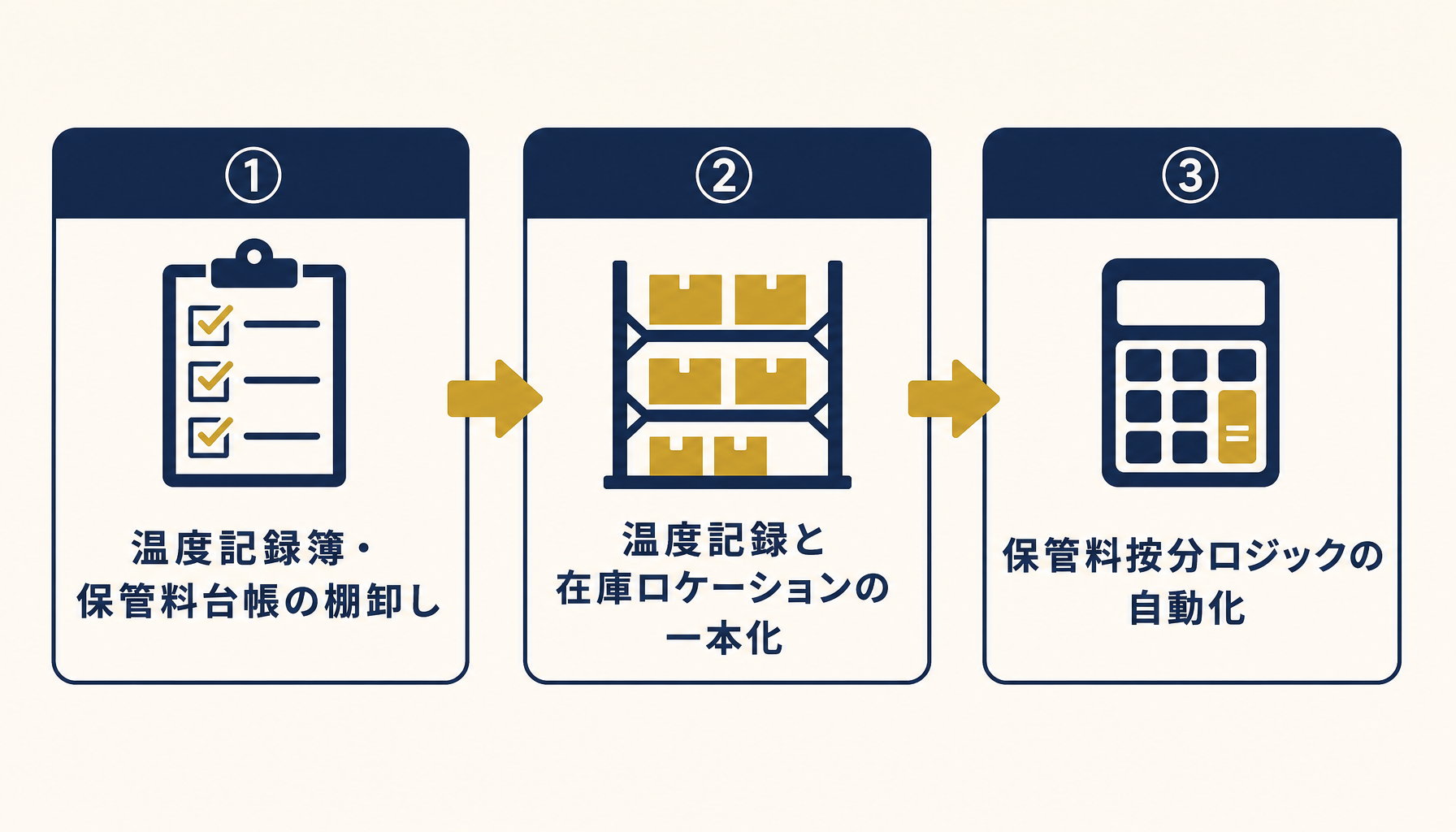エクセルからWMSへ移行する際の3ステップの手順を示すフロー図