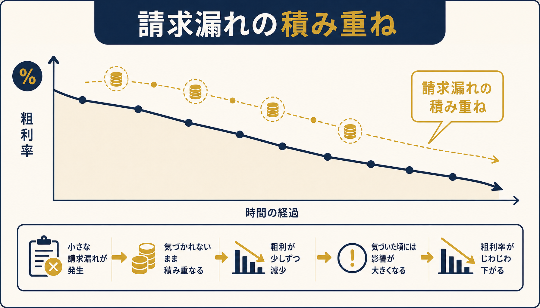 追加工事の請求漏れが複数現場で積み重なり粗利率がじわじわ下がる様子を示す折れ線グラフのインフォグラフィック。日本語ラベルを表示。ブランド配色を使用。
