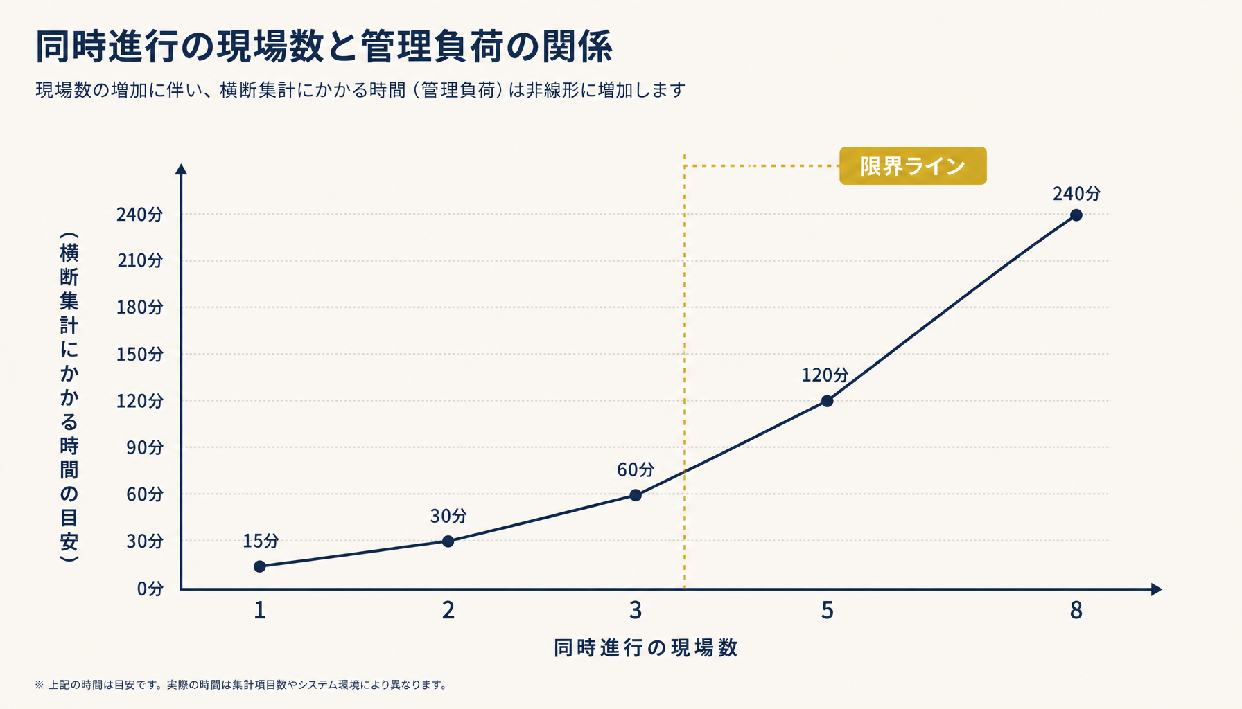 工事原価管理の限界点を示す概念図