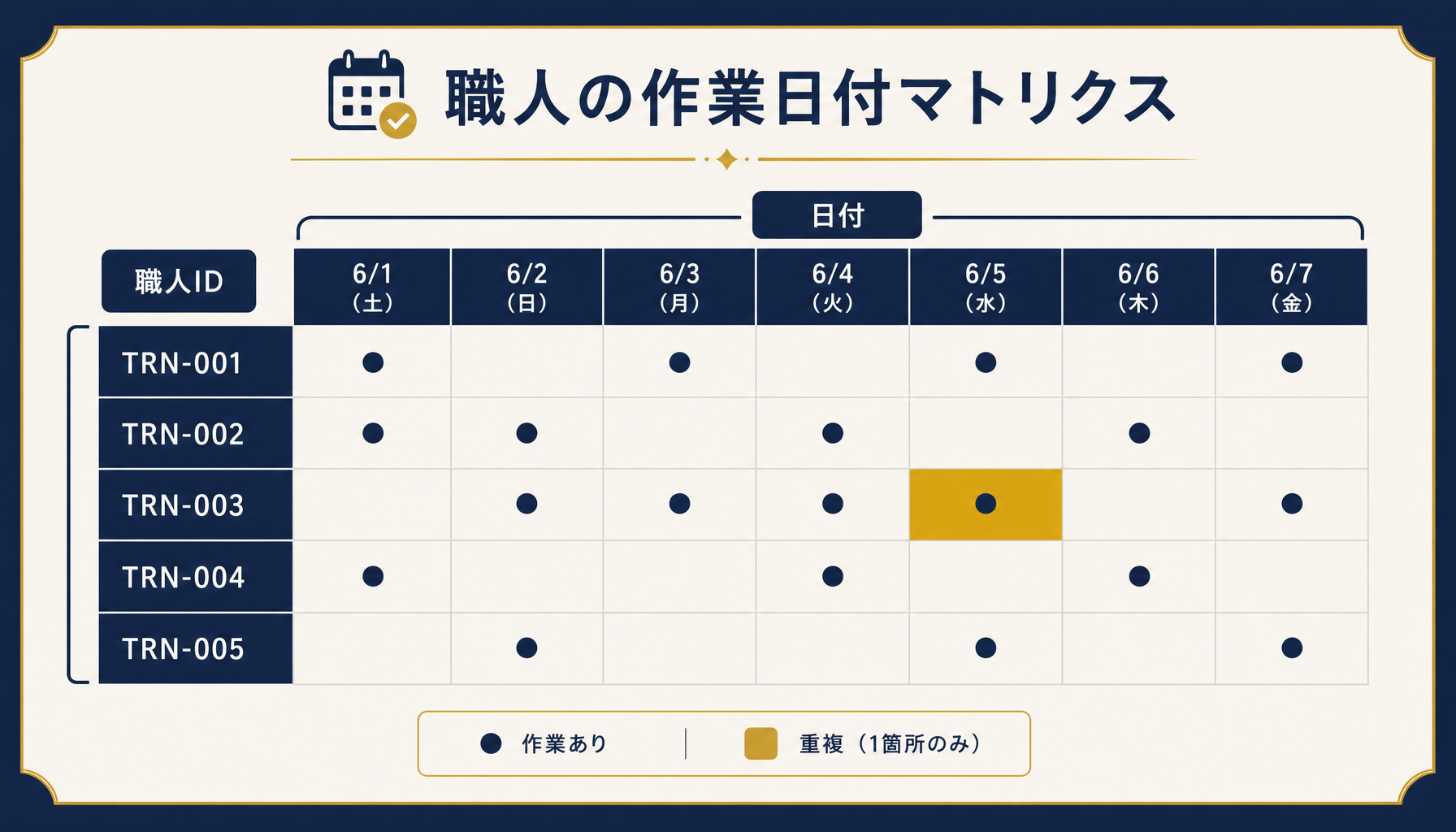 職人IDを行、日付を列にした1シートの配置表と、重複箇所が色付けされる様子を示すインフォグラフィック。日本語ラベルを正確に表示。ブランド配色を使用。