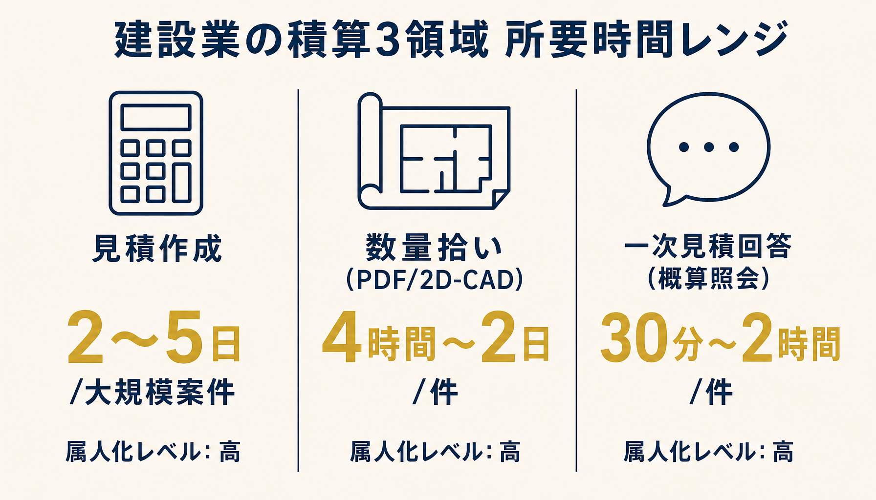見積作成・数量拾い・一次回答の3領域と所要時間レンジ