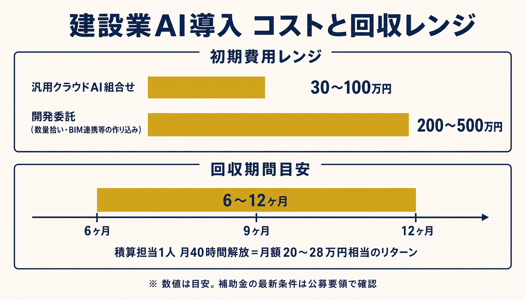 建設業AI導入のコストレンジと回収期間目安