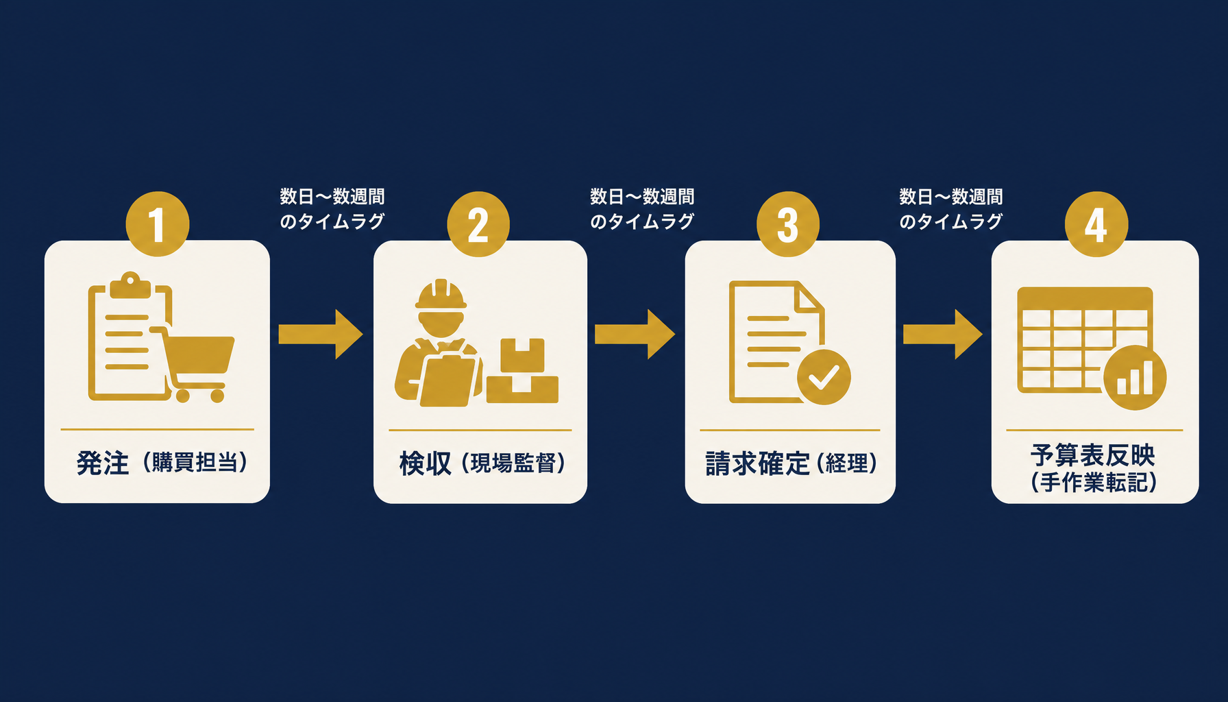 予算実績対比のタイムラグ構造を示すインフォグラフィック 発注→検収→請求→反映の各段階での遅延要因