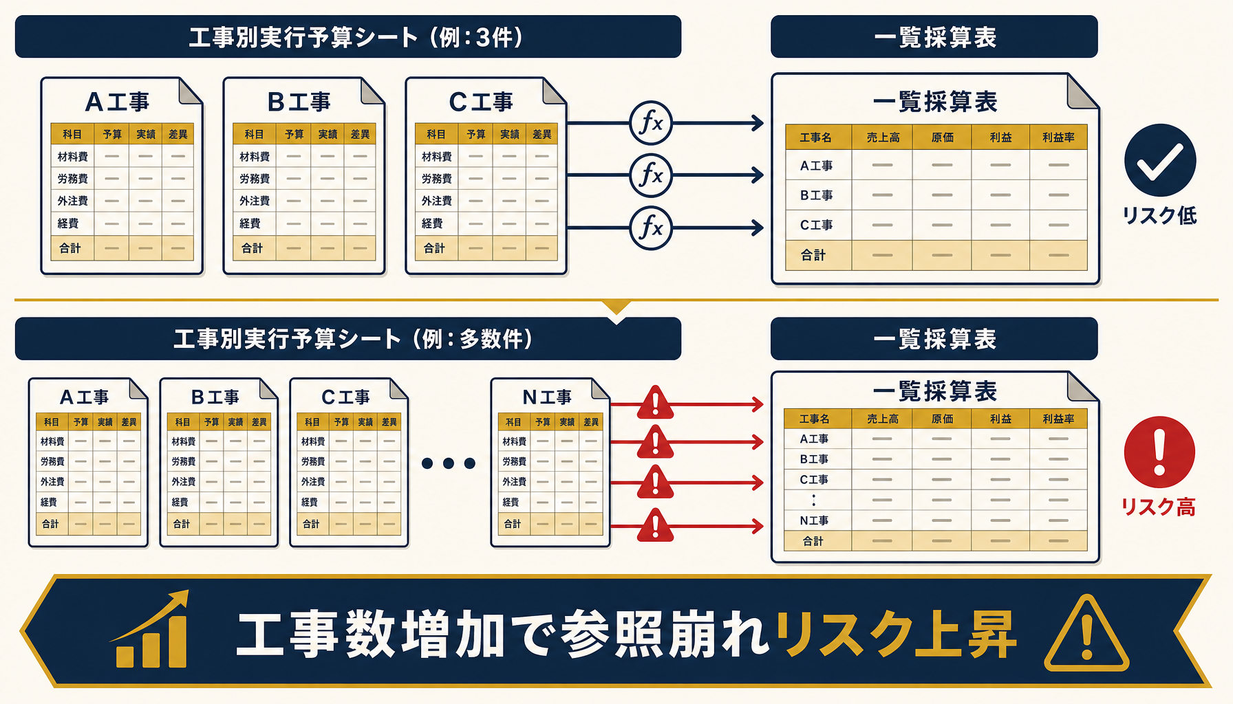 複数工事の実行予算シートが一覧集計シートに数式で連携している様子を示すインフォグラフィック 工事件数増加でエラーが起きやすい構造