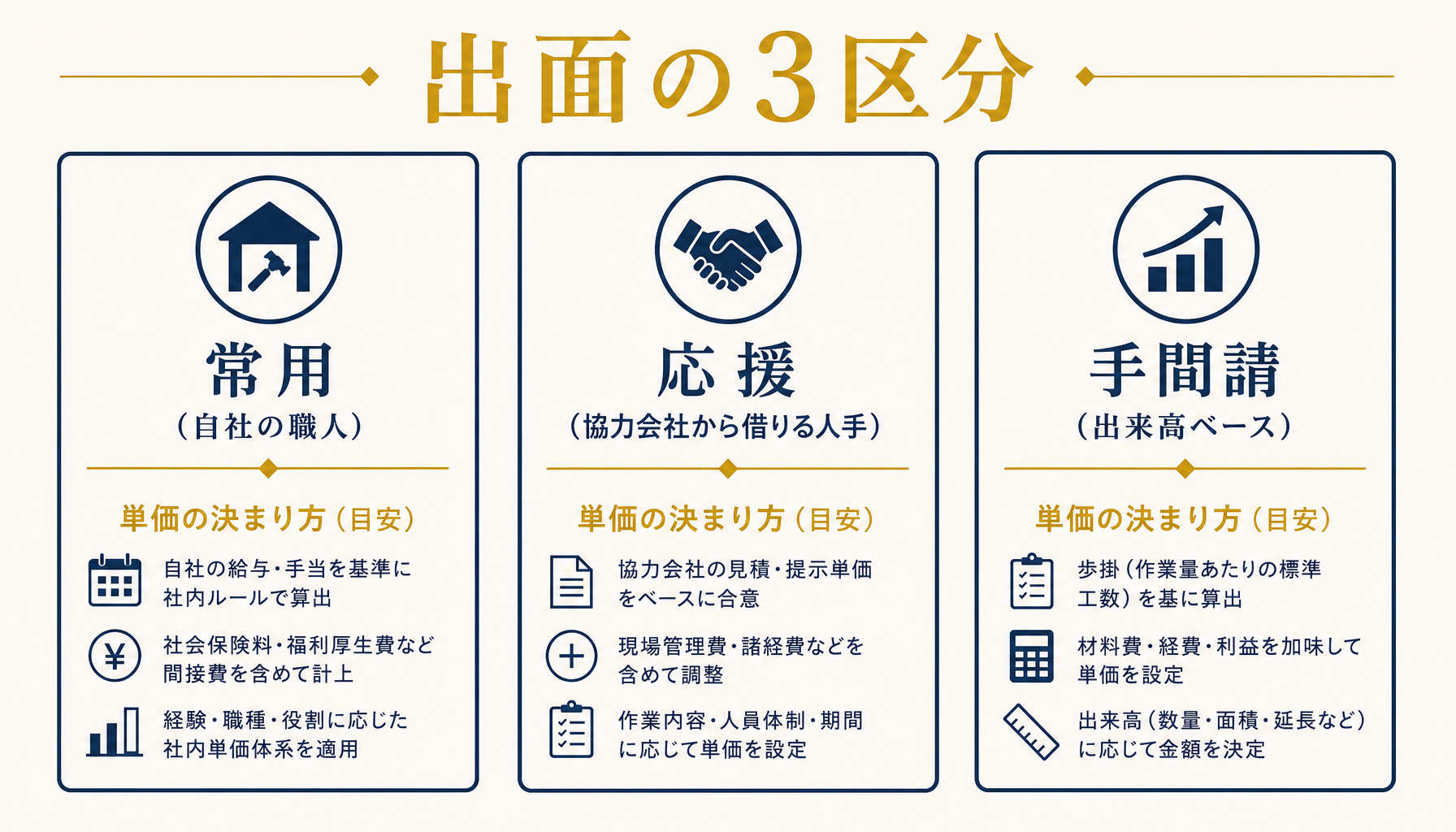 出面区分と単価の分類