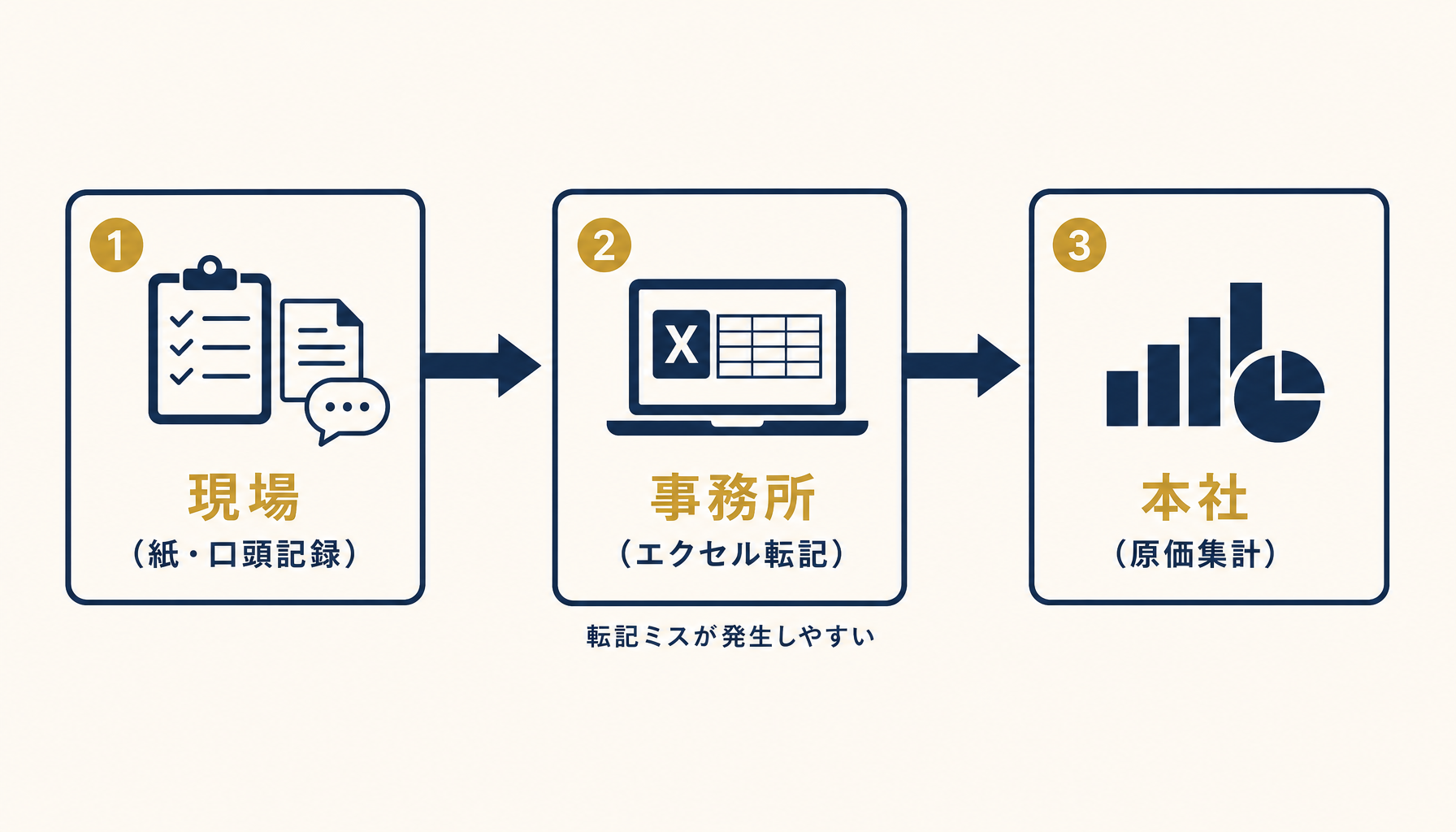 出面集計の転記経路