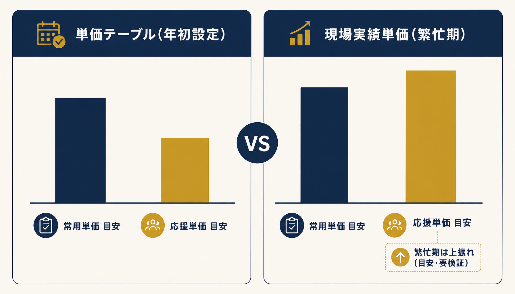 単価テーブルと実態のズレ