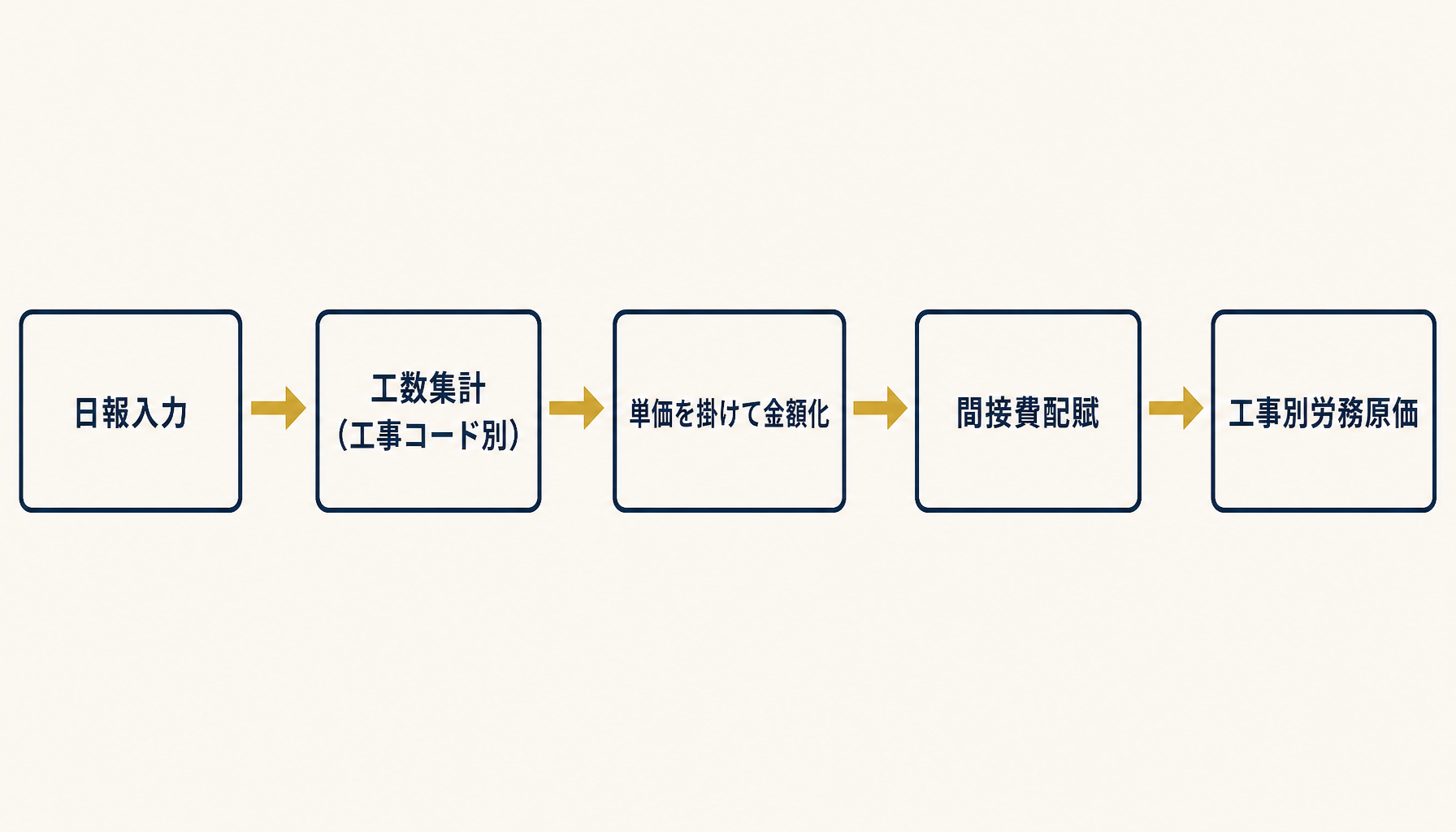 日報から工事別原価への変換フロー