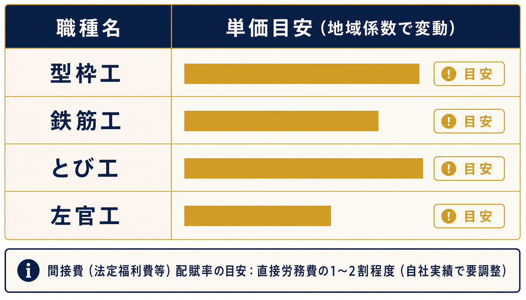職種別労務単価と間接費配賦率の目安