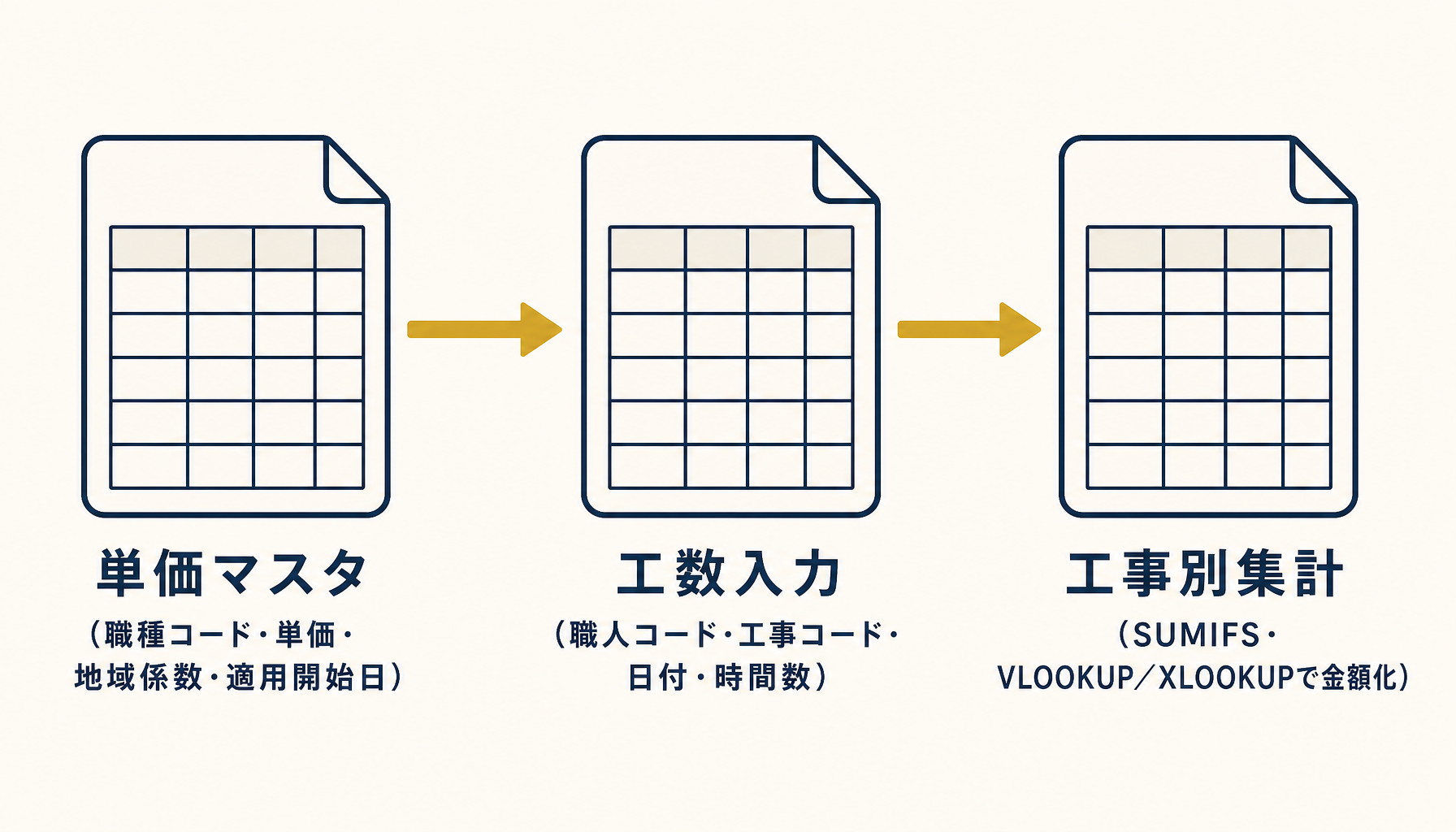 エクセル3シート構成のイメージ