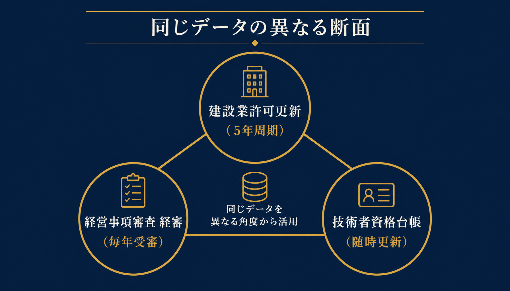 経審・建設業許可データ管理の全体像を示す概念図