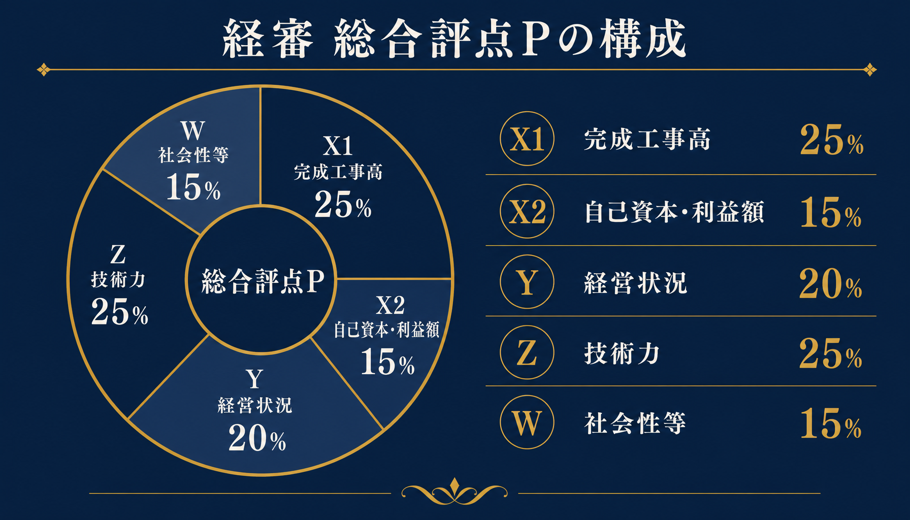 経審の総合評点Pの構成比を示す図